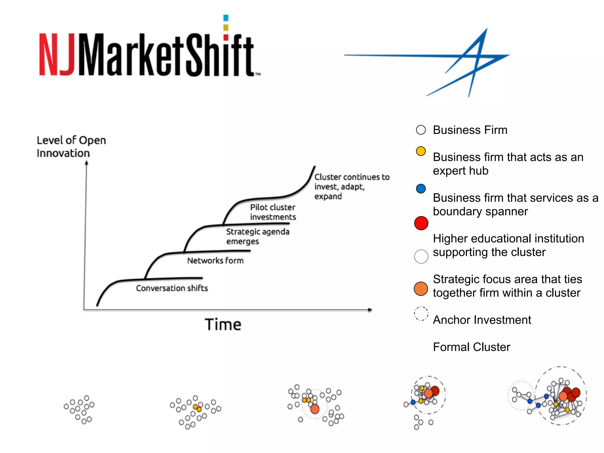 Business Firm
Business firm that acts as an
expert hub
Business firm that services as a
boundary spanner
Higher educational institution
supporting the cluster
Strategic focus area that ties
together firm within a cluster
Anchor Investment
Formal Cluster
 