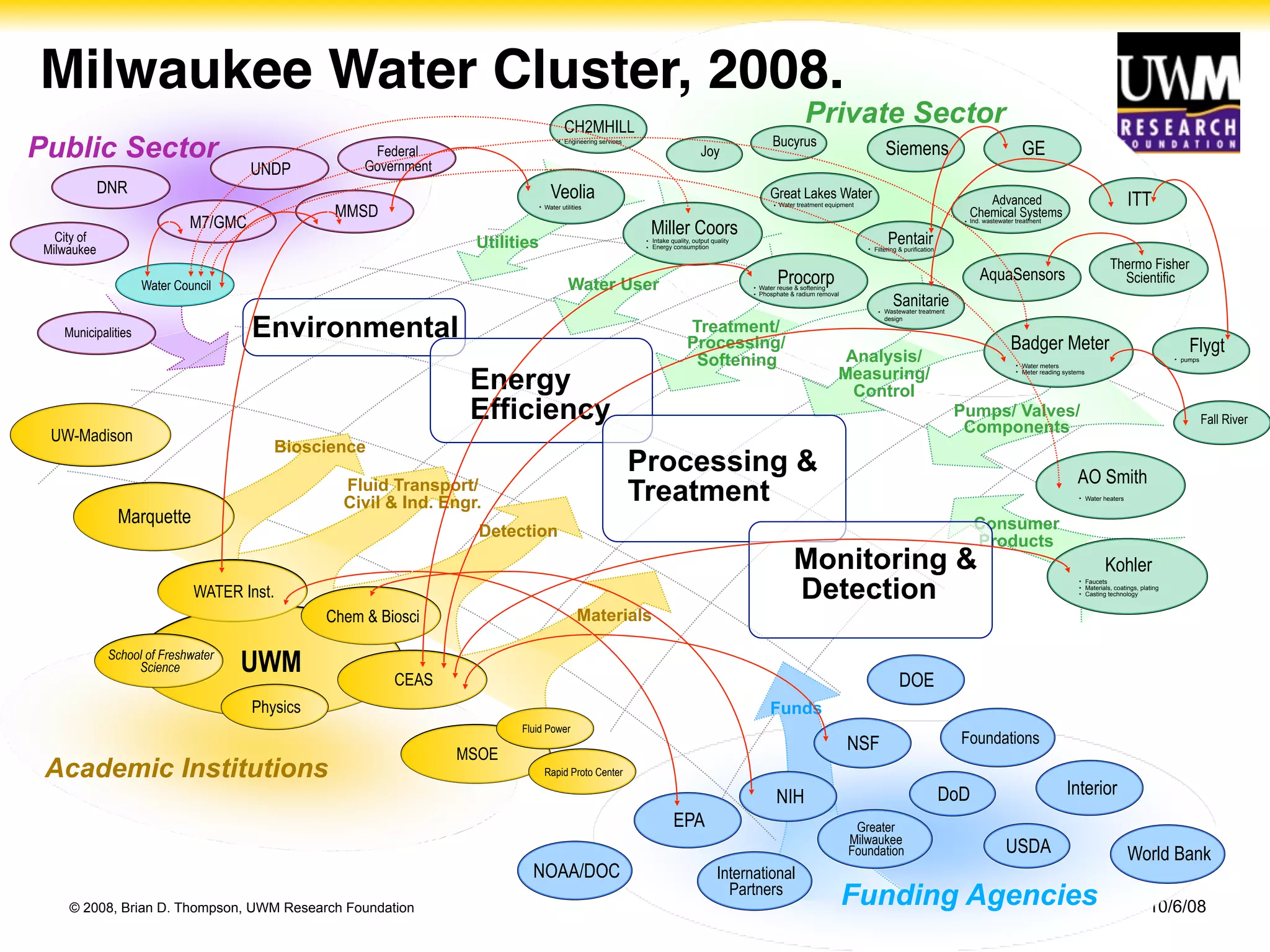 © 2008, Brian D. Thompson, UWM Research Foundation 10/6/08
Funds
Fluid Transport/
Civil & Ind. Engr.
Detection
Materials
Bioscience
Pumps/ Valves/
Components
Analysis/
Measuring/
Control
Water User
Consumer
Products
Treatment/
Processing/
Softening
Utilities
Funding Agencies
Academic Institutions
Private Sector
Public Sector
Milwaukee Water Cluster, 2008.
DOE
EPA
NSF
USDA
DoD
NOAA/DOC
Interior
World Bank
Foundations
International
Partners
NIH
Greater
Milwaukee
Foundation
UWM
Marquette
UW-Madison
WATER Inst.
Chem & Biosci
School of Freshwater
Science
CEAS
Physics
MSOE
Fluid Power
Rapid Proto Center
M7/GMC
MMSD
City of
Milwaukee
DNR
UNDP
Federal
Government
Municipalities
Water Council
Pentair• Filtering & purification
GE
Badger Meter
• Water meters
• Meter reading systems
Procorp• Water reuse & softening
• Phosphate & radium removal
AO Smith
• Water heaters
Kohler
• Faucets
• Materials, coatings, plating
• Casting technology
Miller Coors• Intake quality, output quality
• Energy consumption
AquaSensors
Thermo Fisher
Scientific
Fall River
Great Lakes Water
• Water treatment equipment Advanced
Chemical Systems• Ind. wastewater treatment
CH2MHILL
• Engineering services
ITT
Sanitarie• Wastewater treatment
design
Flygt• pumps
SiemensJoy
Bucyrus
Veolia
• Water utilities
Environmental
Energy
Efficiency
Processing &
Treatment
Monitoring &
Detection
 