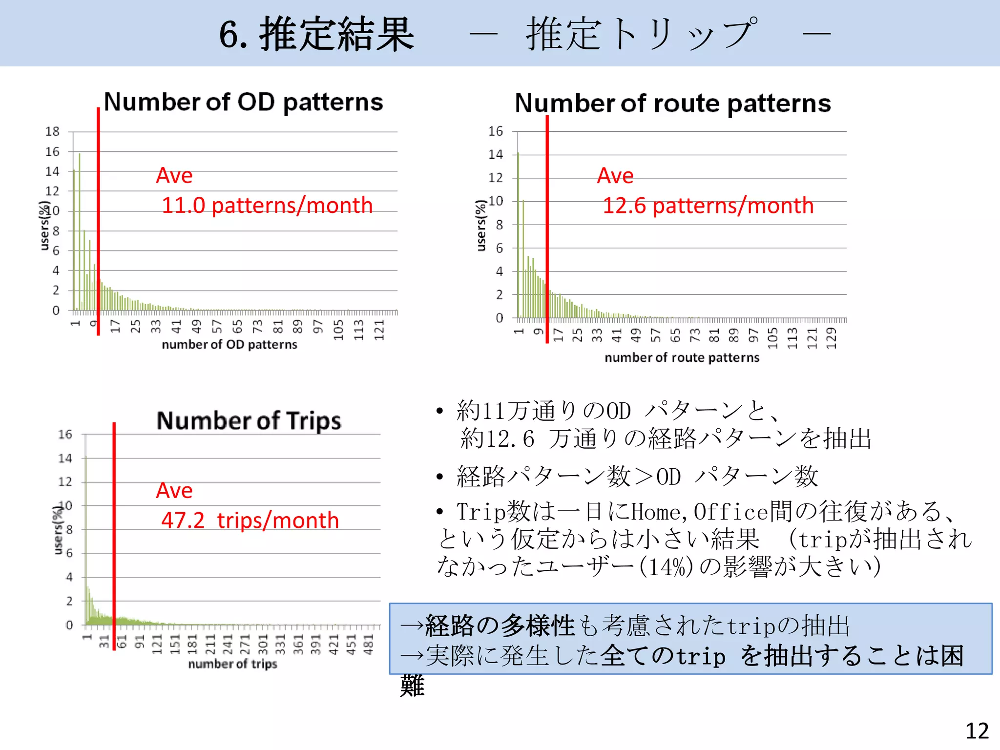 6.推定結果

Ave
11.0 patterns/month

－ 推定トリップ

－

Ave
12.6 patterns/month

• 約11万通りのOD パターンと、
約12.6 万通りの経路パターンを抽出
Ave
47.2 trips/month

• 経路パターン数＞OD パターン数
• Trip数は一日にHome,Office間の往復がある、
という仮定からは小さい結果 (tripが抽出され
なかったユーザー(14%)の影響が大きい)
→経路の多様性も考慮されたtripの抽出
→実際に発生した全てのtrip を抽出することは困
難
12

 