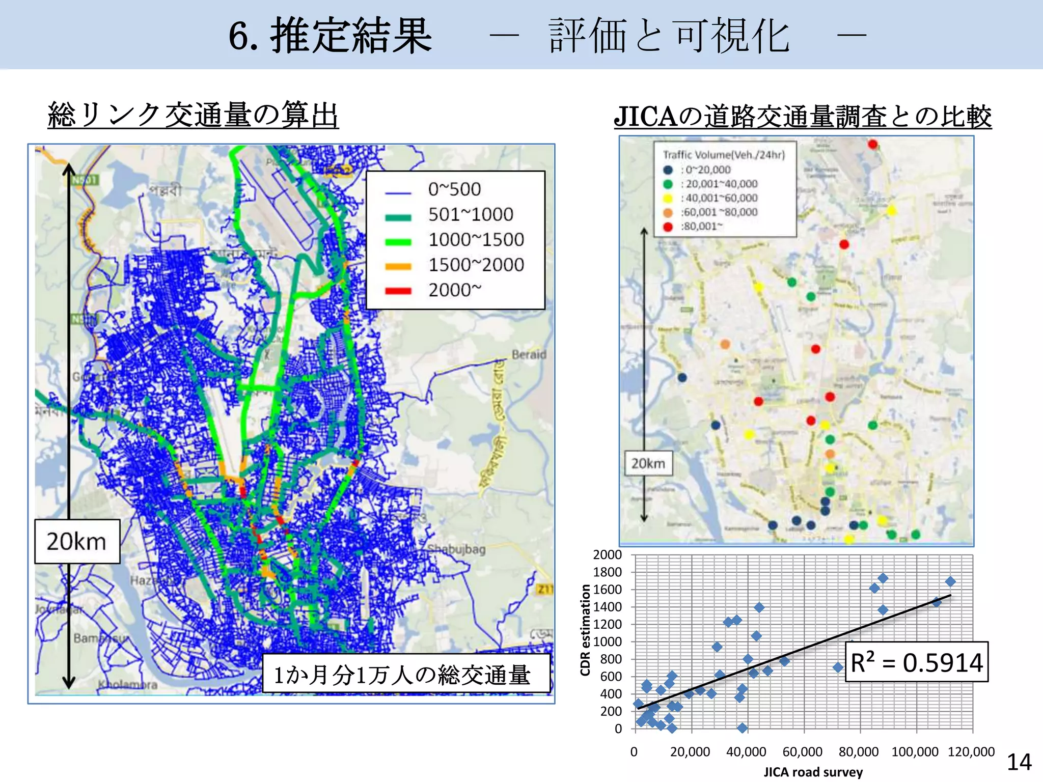 6.推定結果

－ 評価と可視化

JICAの道路交通量調査との比較

総リンク交通量の算出

2000
1800
1600
1400
1200
1000
800
600
400
200
0

CDR estimation

1か月分1万人の総交通量

－

R² = 0.5914
0

20,000

40,000 60,000 80,000 100,000 120,000
JICA road survey

14

 