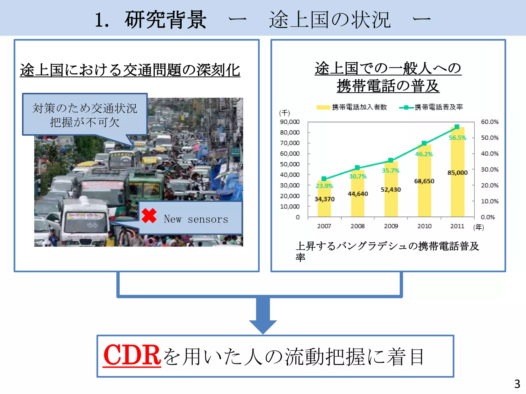 1. 研究背景

ー

途上国における交通問題の深刻化

途上国の状況 ー
途上国での一般人への
携帯電話の普及

対策のため交通状況
把握が不可欠

New sensors
上昇するバングラデシュの携帯電話普及
率

CDRを用いた人の流動把握に着目
3

 