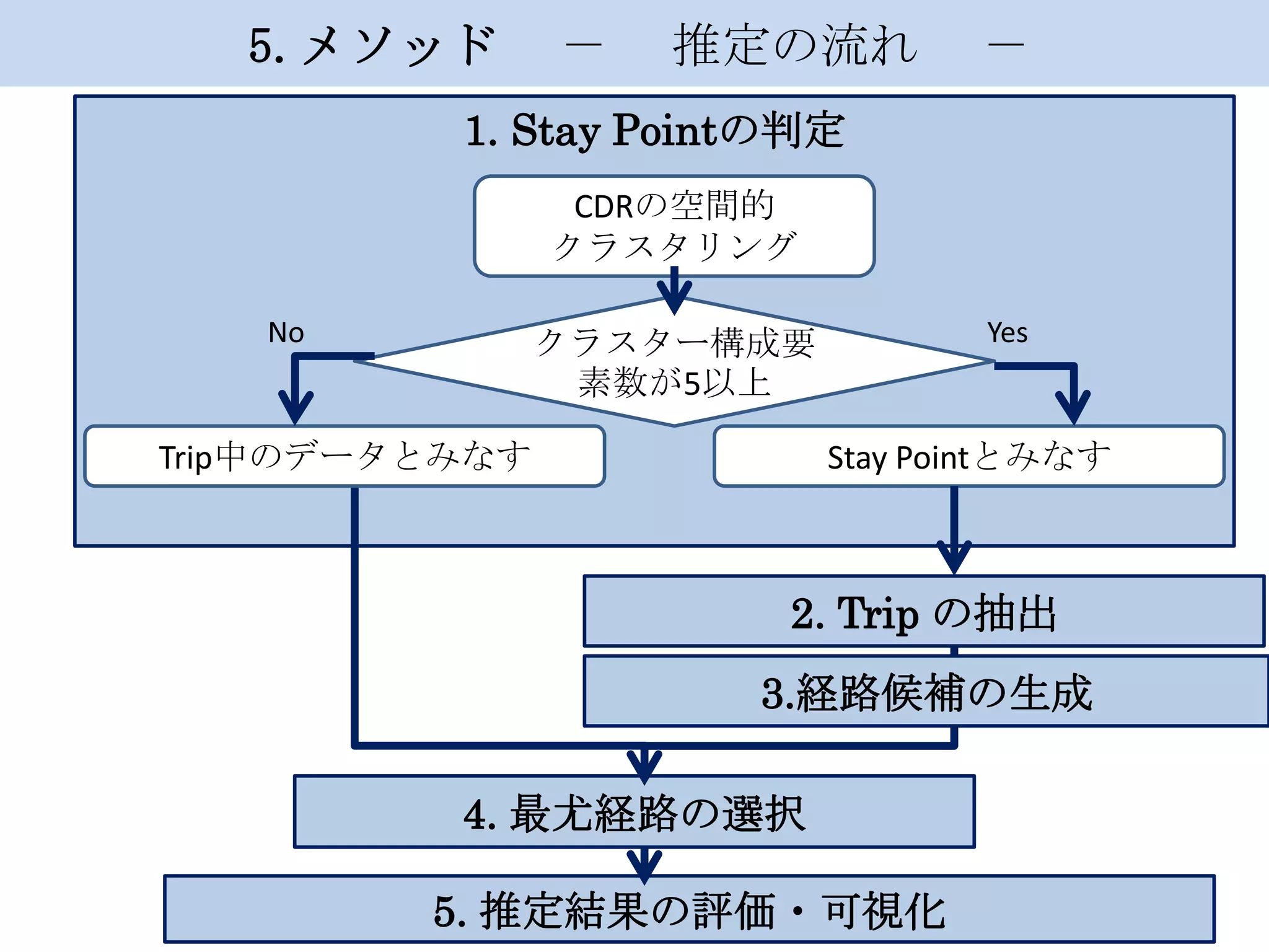 5.メソッド

－

推定の流れ

－

1. Stay Pointの判定
CDRの空間的
クラスタリング
No

Yes

クラスター構成要
素数が5以上

Trip中のデータとみなす

Stay Pointとみなす

2. Trip の抽出

3.経路候補の生成
4. 最尤経路の選択
5. 推定結果の評価・可視化

 