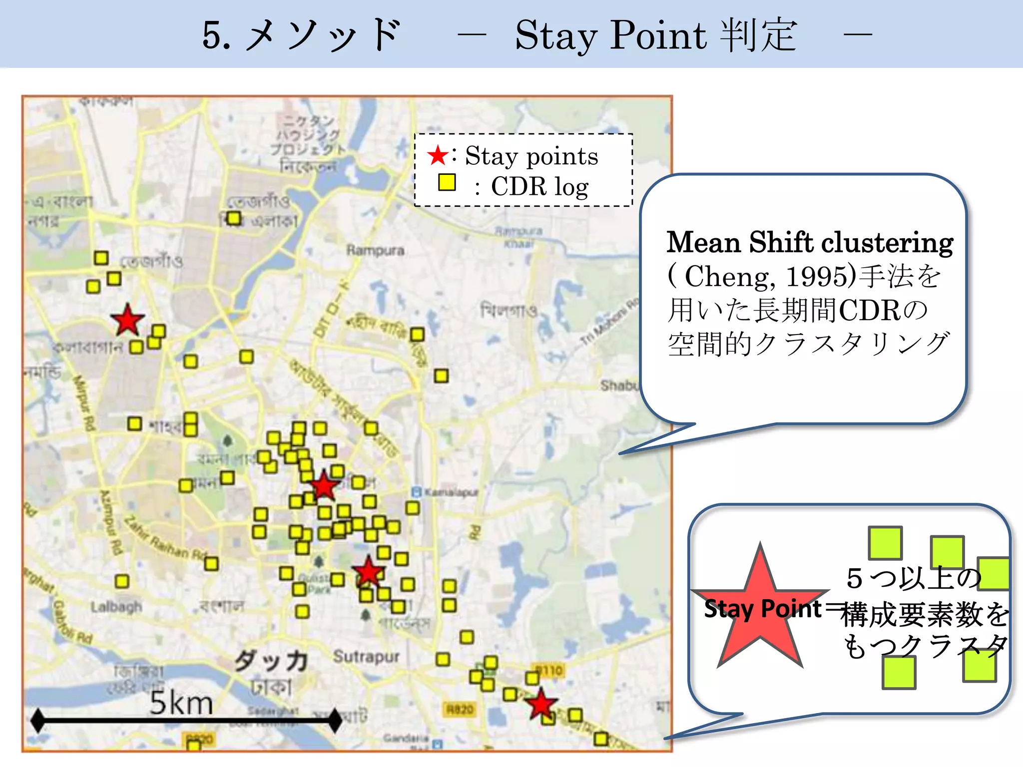 5.メソッド

－ Stay Point 判定 －
★: Stay points
：CDR log

Mean Shift clustering
( Cheng, 1995)手法を
用いた長期間CDRの
空間的クラスタリング

５つ以上の
Stay Point＝
構成要素数を
もつクラスタ

 