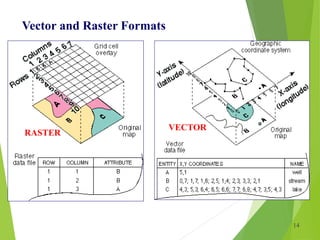 14
Vector and Raster Formats
RASTER
VECTOR
 