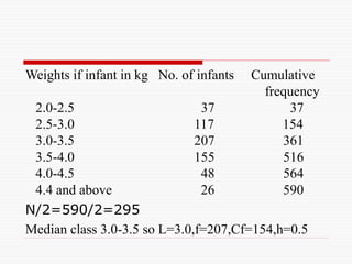 Weights if infant in kg No. of infants Cumulative
frequency
2.0-2.5 37 37
2.5-3.0 117 154
3.0-3.5 207 361
3.5-4.0 155 516
4.0-4.5 48 564
4.4 and above 26 590
N/2=590/2=295
Median class 3.0-3.5 so L=3.0,f=207,Cf=154,h=0.5
 