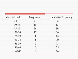 class interval Frequency cumulative frequency
5-9 2 2
10-14 11 13
15-19 26 39
20-24 17 56
25-29 8 64
30-34 6 70
35-39 3 73
40-44 2 75
45-49 1 76
 