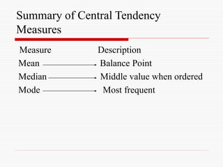 Summary of Central Tendency
Measures
Measure Description
Mean Balance Point
Median Middle value when ordered
Mode Most frequent
 