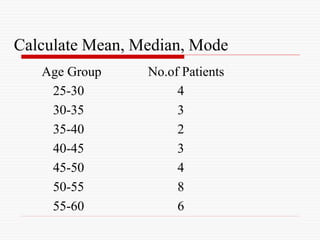 Calculate Mean, Median, Mode
Age Group No.of Patients
25-30 4
30-35 3
35-40 2
40-45 3
45-50 4
50-55 8
55-60 6
 