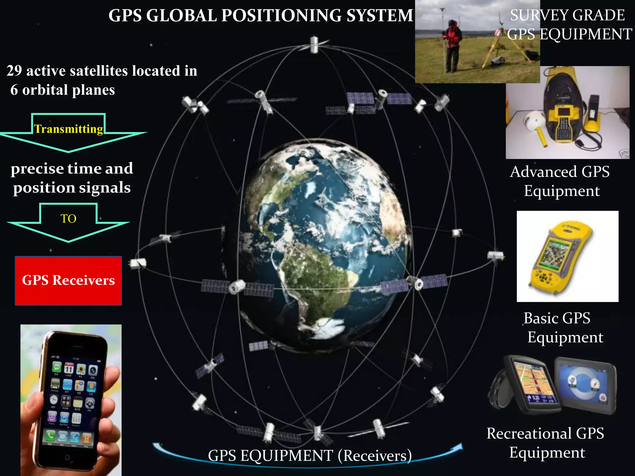 GPS GLOBAL POSITIONING SYSTEM

SURVEY GRADE
GPS EQUIPMENT

29 active satellites located in
6 orbital planes
Transmitting

precise time and
position signals

Advanced GPS
Equipment

TO

GPS Receivers

Basic GPS
Equipment

GPS EQUIPMENT (Receivers)

Recreational GPS
Equipment

 