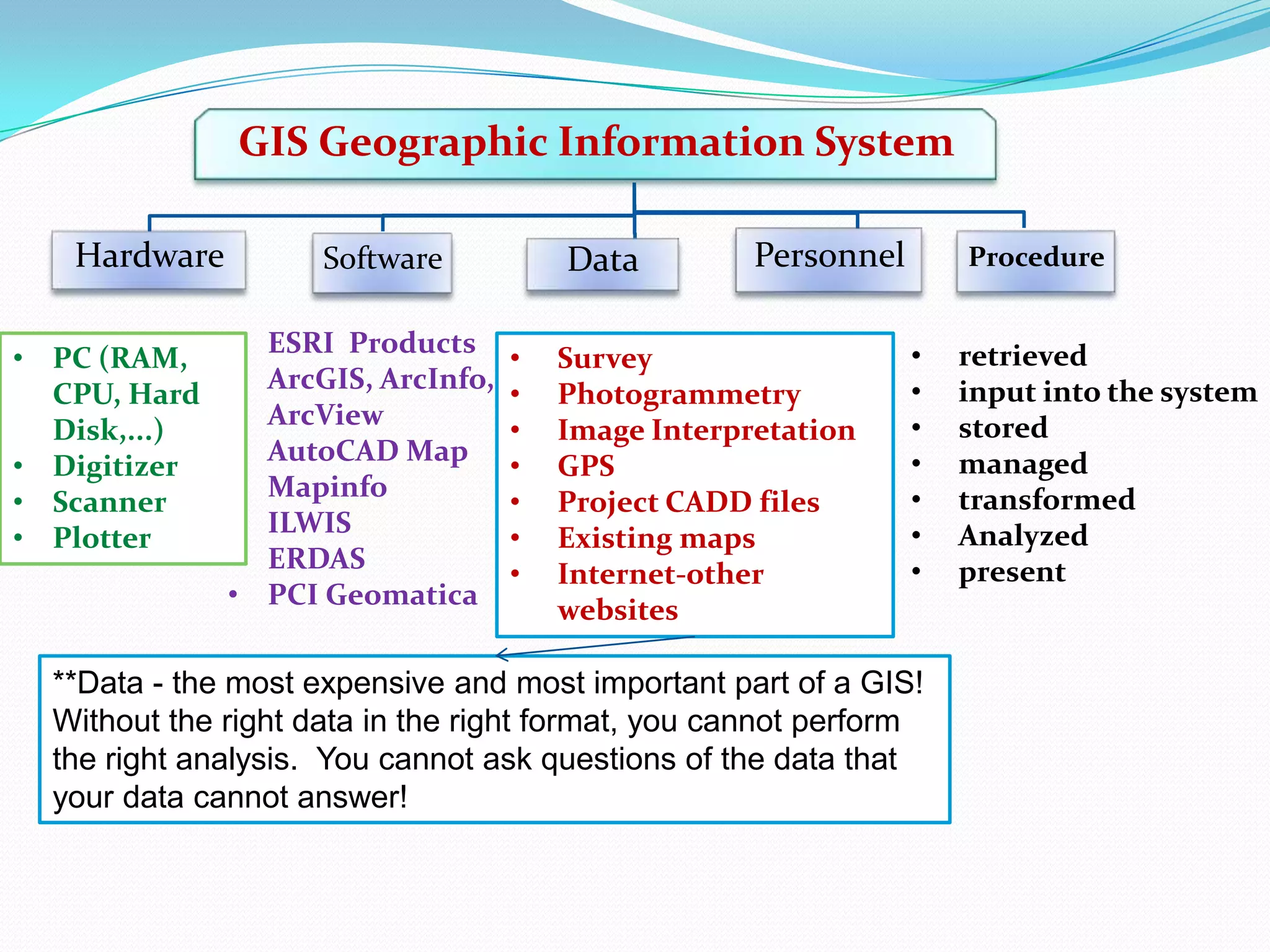 GIS Geographic Information System
Hardware
• PC (RAM,
CPU, Hard
Disk,...)
• Digitizer
• Scanner
• Plotter

Data

Software
• ESRI Products
• ArcGIS, ArcInfo,
ArcView
• AutoCAD Map
• Mapinfo
• ILWIS
• ERDAS
• PCI Geomatica

•
•
•
•
•
•
•

Personnel

Survey
Photogrammetry
Image Interpretation
GPS
Project CADD files
Existing maps
Internet-other
websites

Procedure

•
•
•
•
•
•
•

**Data - the most expensive and most important part of a GIS!
Without the right data in the right format, you cannot perform
the right analysis. You cannot ask questions of the data that
your data cannot answer!

retrieved
input into the system
stored
managed
transformed
Analyzed
present

 