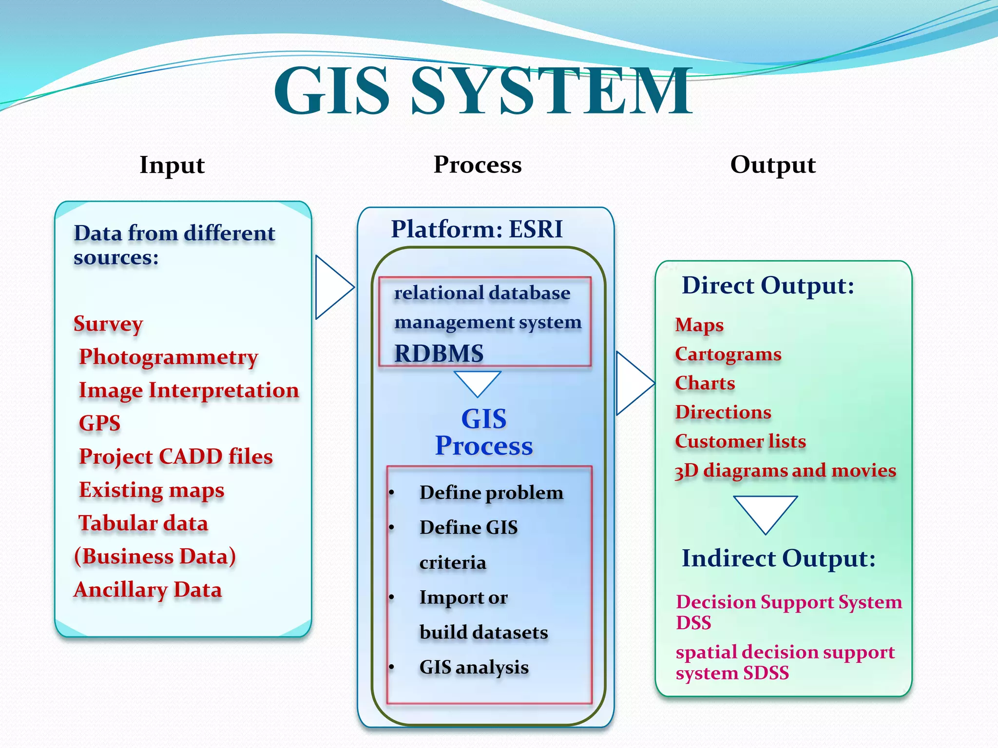 GIS SYSTEM
Input

Process

Data from different
sources:

Output

Platform: ESRI

Survey

relational database
management system

Photogrammetry

RDBMS

Image Interpretation

GIS
Process

GPS

Project CADD files
Existing maps

•
•

Maps
Cartograms
Charts
Directions
Customer lists
3D diagrams and movies

Define problem

Tabular data

Direct Output:

Define GIS

(Business Data)
Ancillary Data

criteria
•

Indirect Output:

Import or

Decision Support System
DSS
spatial decision support
system SDSS

build datasets
•

GIS analysis

 