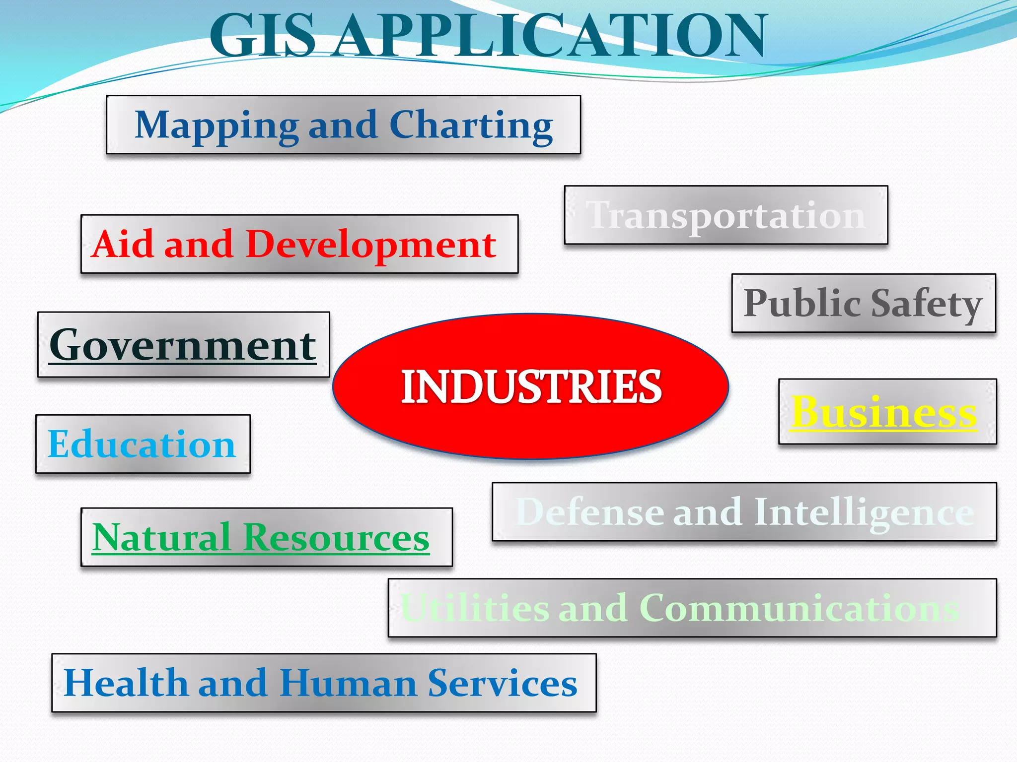 GIS APPLICATION
Mapping and Charting
Transportation

Aid and Development

Public Safety

Government

Business

Education
Natural Resources

Defense and Intelligence

Utilities and Communications
Health and Human Services

 