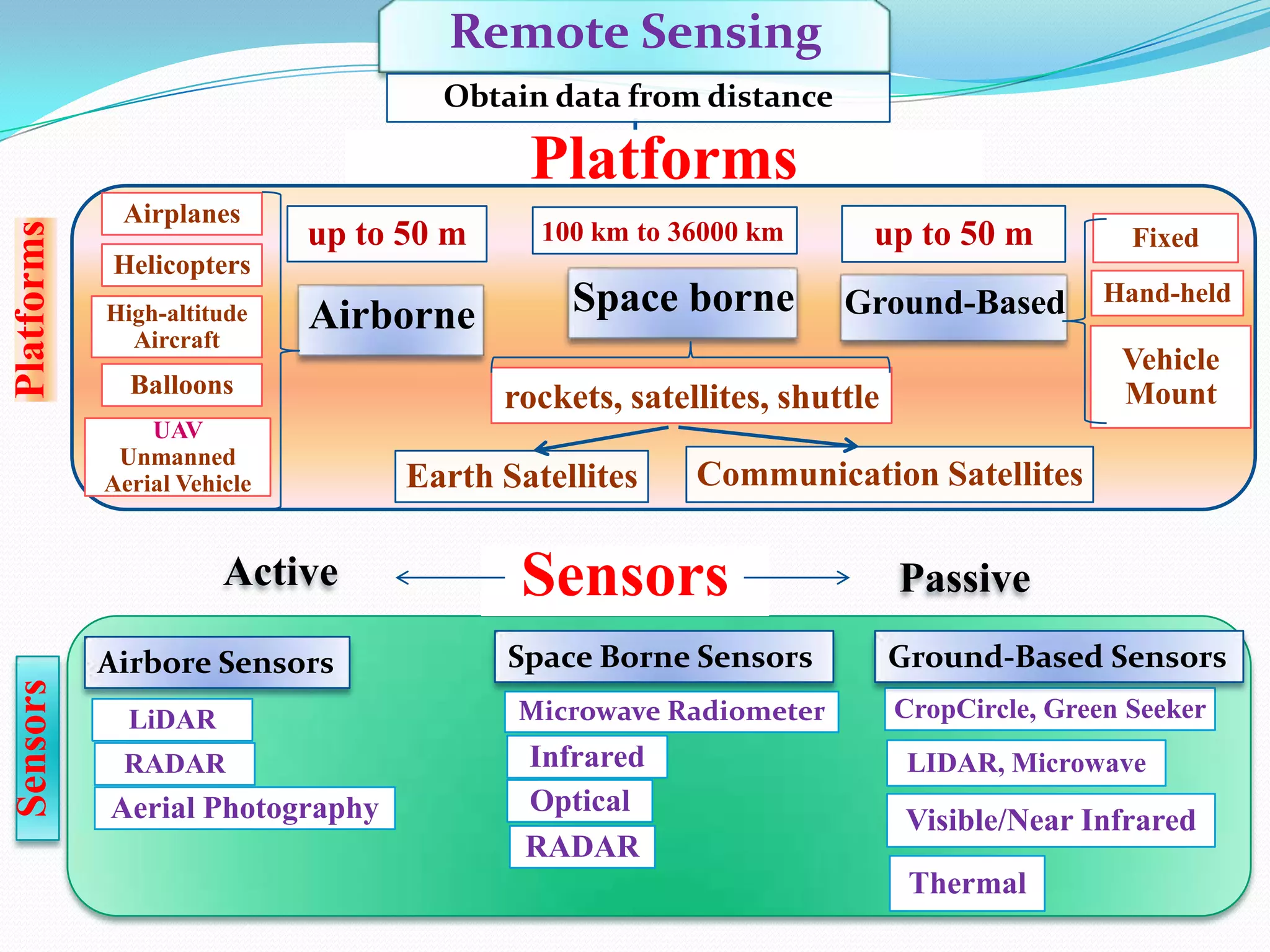 Remote Sensing
Obtain data from distance

Platforms

Platforms
Airplanes

up to 50 m

up to 50 m

Fixed

Ground-Based

Hand-held

Helicopters
High-altitude
Aircraft

Airborne

Balloons
UAV
Unmanned
Aerial Vehicle

Active
Sensors

100 km to 36000 km

Airbore Sensors

Space borne

rockets, satellites, shuttle
Earth Satellites

Communication Satellites

Sensors
Space Borne Sensors

LiDAR

Microwave Radiometer

RADAR

Infrared
Optical
RADAR

Aerial Photography

Vehicle
Mount

Passive
Ground-Based Sensors
CropCircle, Green Seeker
LIDAR, Microwave

Visible/Near Infrared
Thermal

 