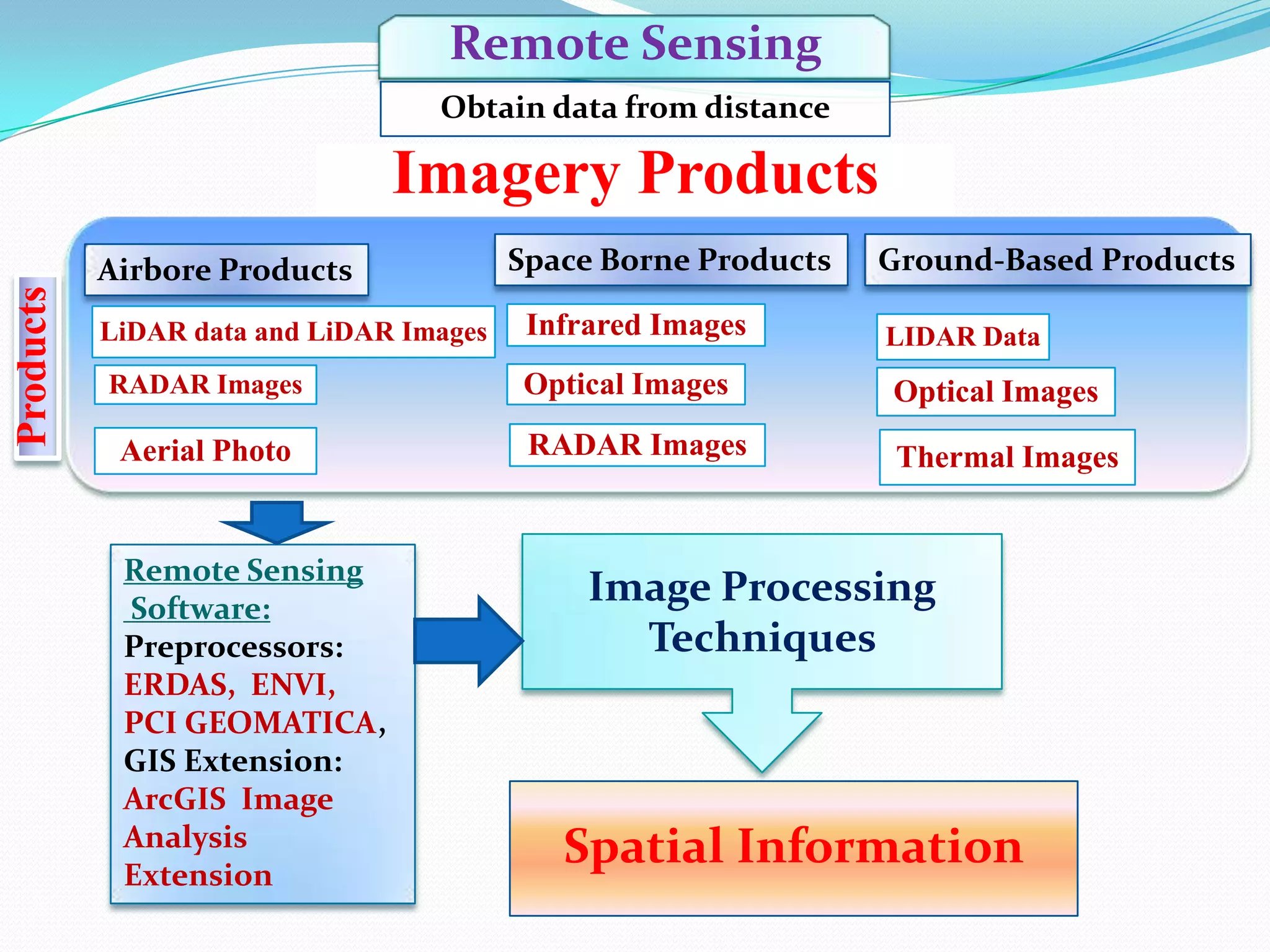 Remote Sensing
Obtain data from distance

Products

Imagery Products
Airbore Products
LiDAR data and LiDAR Images
RADAR Images

Aerial Photo

Remote Sensing
Software:
Preprocessors:
ERDAS, ENVI,
PCI GEOMATICA,
GIS Extension:
ArcGIS Image
Analysis
Extension

Space Borne Products

Ground-Based Products

Infrared Images

LIDAR Data

Optical Images

Optical Images

RADAR Images

Thermal Images

Image Processing
Techniques

Spatial Information

 