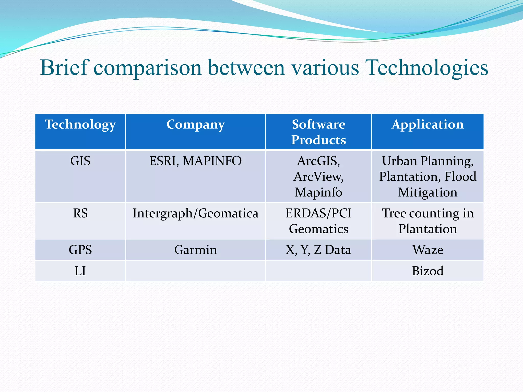 Brief comparison between various Technologies
Technology

Company

Software
Products

Application

GIS

ESRI, MAPINFO

ArcGIS,
ArcView,
Mapinfo

Urban Planning,
Plantation, Flood
Mitigation

RS

Intergraph/Geomatica

ERDAS/PCI
Geomatics

Tree counting in
Plantation

GPS

Garmin

X, Y, Z Data

Waze

LI

Bizod

 