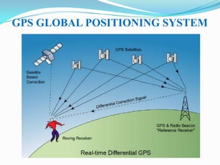 GPS GLOBAL POSITIONING SYSTEM

 