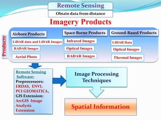 Remote Sensing
Obtain data from distance

Products

Imagery Products
Airbore Products
LiDAR data and LiDAR Images
RADAR Im...