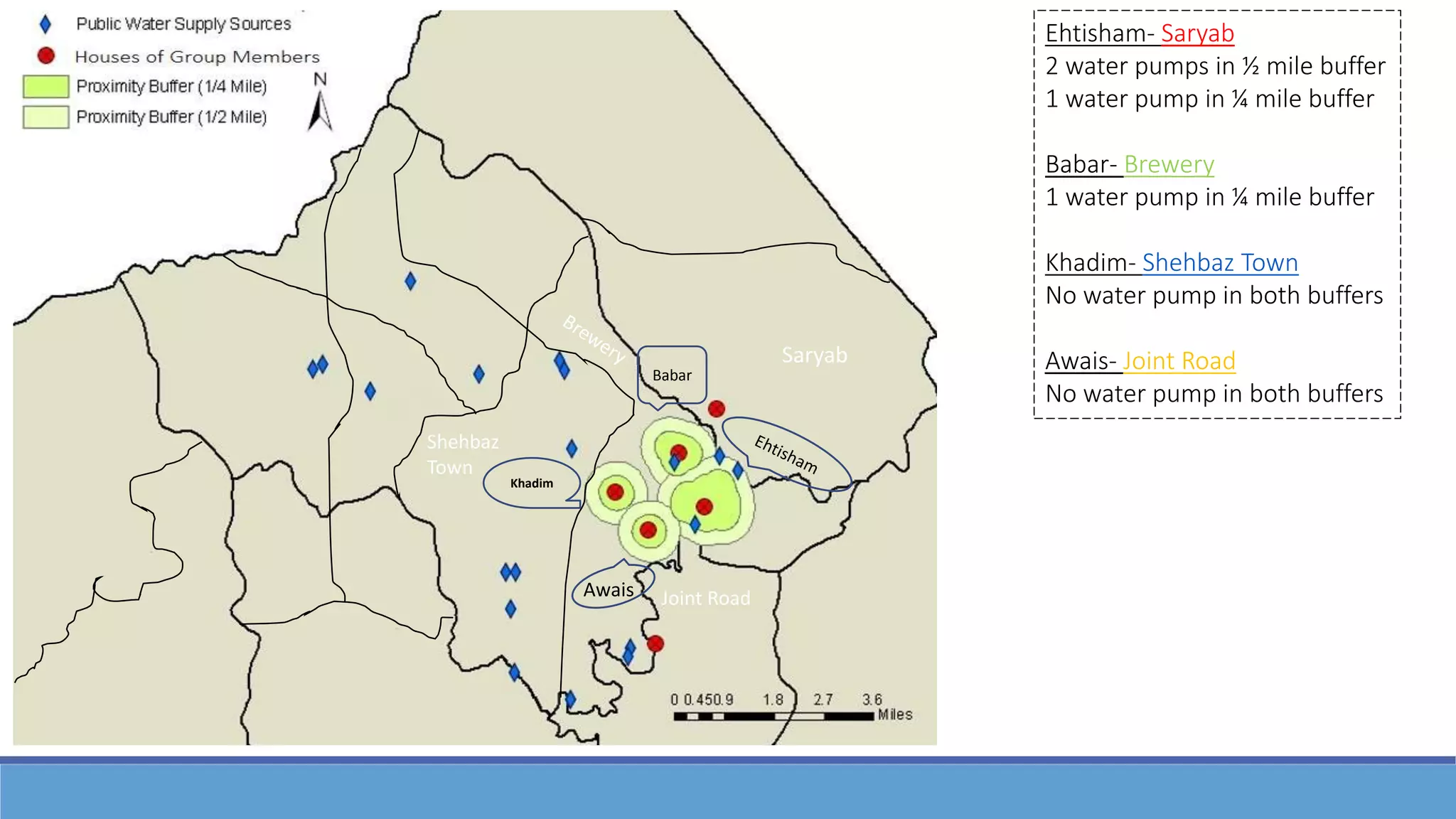 Khadim
Babar
Awais
Saryab
Joint Road
Shehbaz
Town
Ehtisham- Saryab
2 water pumps in ½ mile buffer
1 water pump in ¼ mile buffer
Babar- Brewery
1 water pump in ¼ mile buffer
Khadim- Shehbaz Town
No water pump in both buffers
Awais- Joint Road
No water pump in both buffers
 