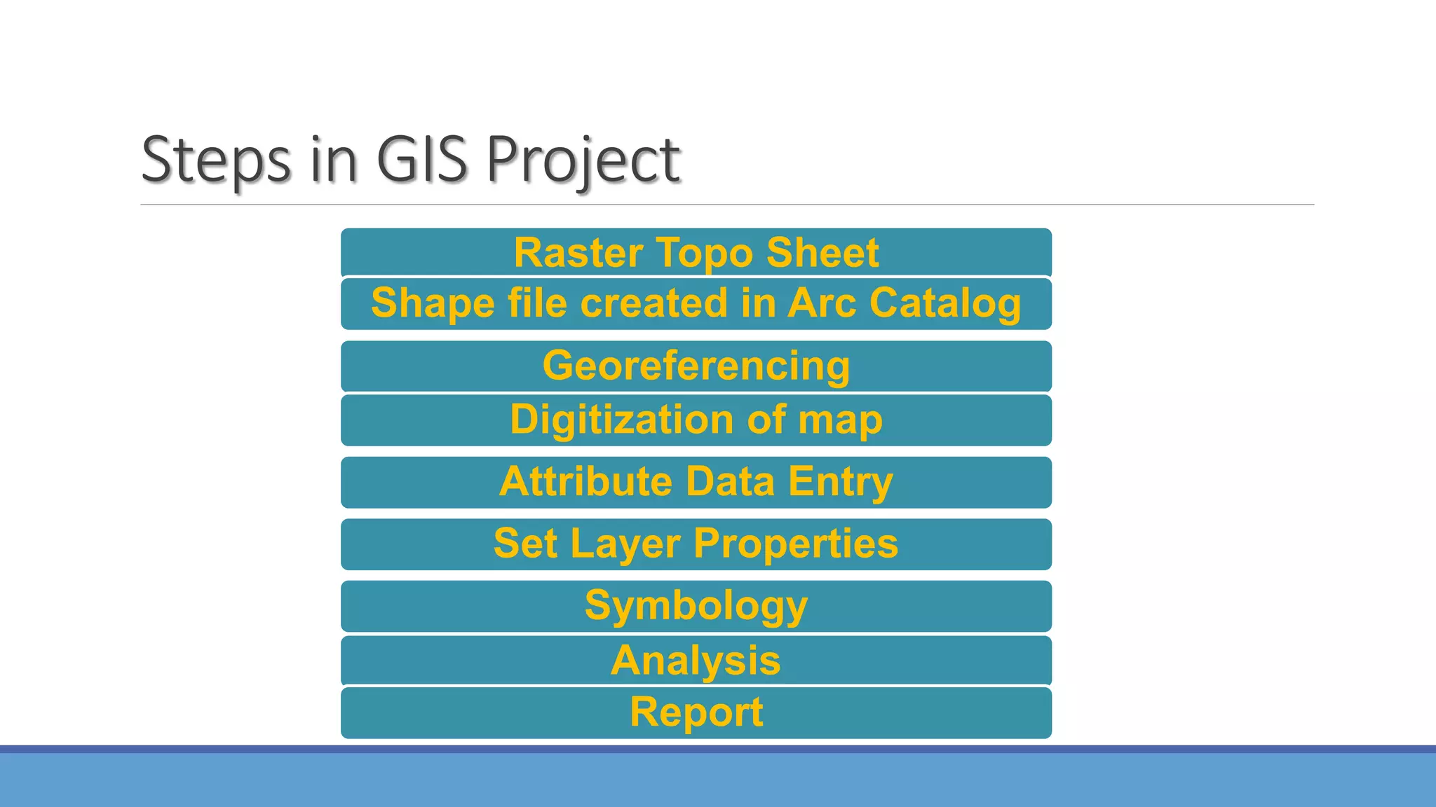 Steps in GIS Project
Raster Topo Sheet
Shape file created in Arc Catalog
Georeferencing
Digitization of map
Attribute Data Entry
Set Layer Properties
Symbology
Analysis
Report
 