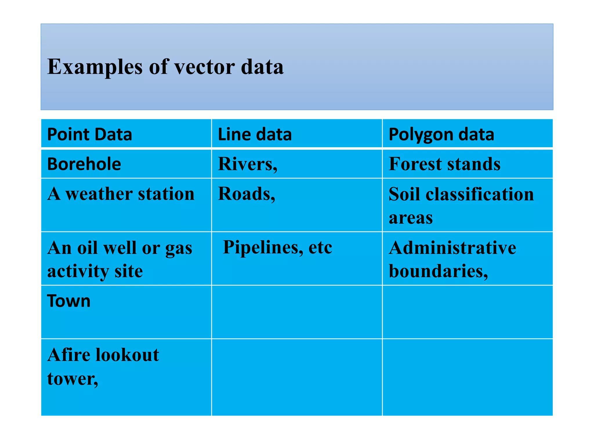Examples of vector data
Point Data Line data Polygon data
Borehole Rivers, Forest stands
A weather station Roads, Soil classification
areas
An oil well or gas
activity site
Pipelines, etc Administrative
boundaries,
Town PPcarcel
Information
Afire lookout
tower,
 