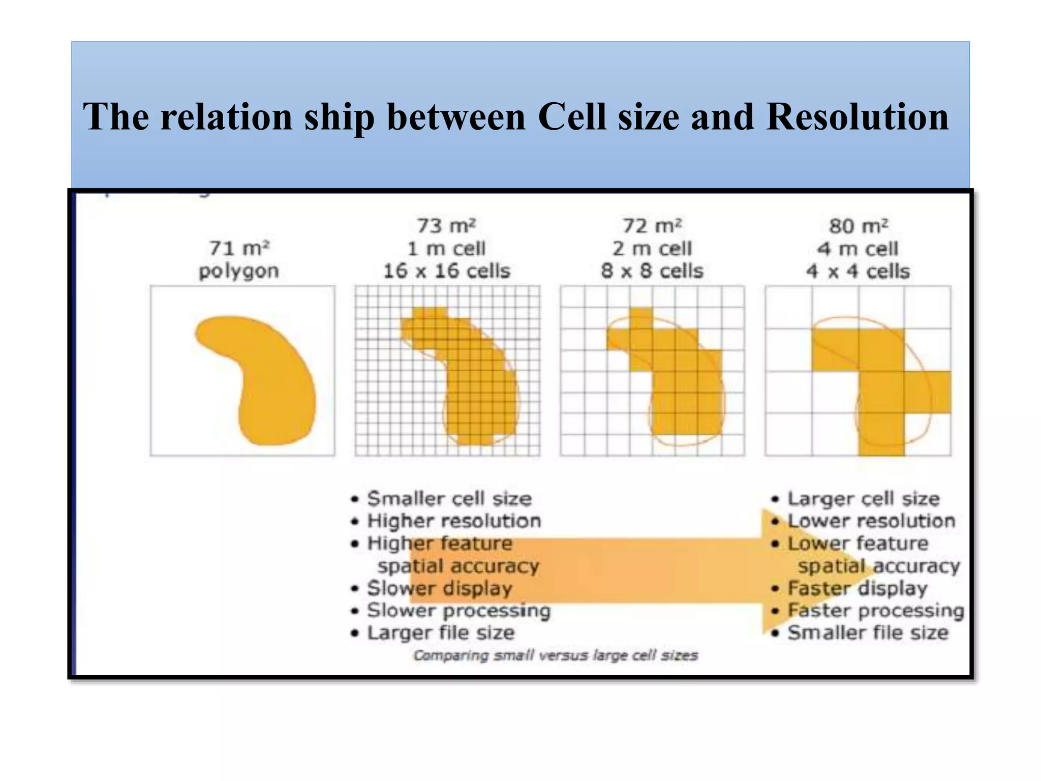 The relation ship between Cell size and Resolution
 