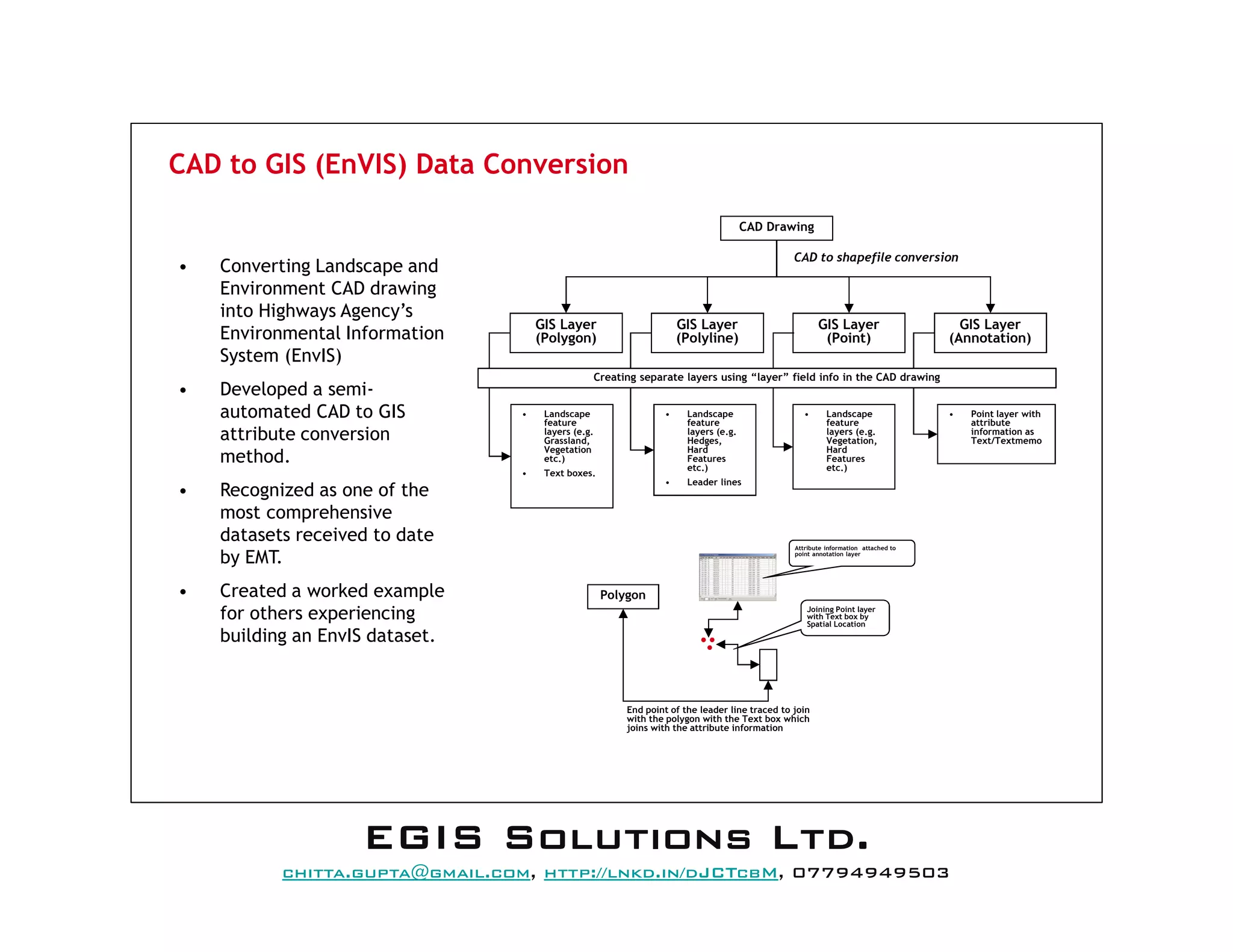 CAD to GIS (EnVIS) Data Conversion
CAD Drawing
GIS Layer
(Polygon)
GIS Layer
(Polyline)
GIS Layer
(Point)
GIS Layer
(Annotation)
• Landscape
feature
layers (e.g.
Grassland,
Vegetation
etc.)
• Text boxes.
CAD to shapefile conversion
• Landscape
feature
layers (e.g.
Hedges,
Hard
Features
etc.)
• Leader lines
• Landscape
feature
layers (e.g.
Vegetation,
Hard
Features
etc.)
• Point layer with
attribute
information as
Text/Textmemo
Polygon
Attribute information attached to
point annotation layer
Joining Point layer
with Text box by
Spatial Location
End point of the leader line traced to join
with the polygon with the Text box which
joins with the attribute information
Creating separate layers using “layer” field info in the CAD drawing
• Converting Landscape and
Environment CAD drawing
into Highways Agency’s
Environmental Information
System (EnvIS)
• Developed a semi-
automated CAD to GIS
attribute conversion
method.
• Recognized as one of the
most comprehensive
datasets received to date
by EMT.
• Created a worked example
for others experiencing
building an EnvIS dataset.
EEEEGGGGIIIISSSS SSSSoooolllluuuuttttiiiioooonnnnssss LLLLttttdddd....
mail@egissolutions.co.uk, http://www.egissolutions.co.uk/, 07794949503
Copyright © All Rights Reserved
 