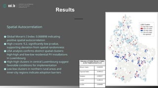Results
Spatial Autocorrelation
● Global Moran's I Index: 0.068898 indicating
positive spatial autocorrelation
● High z-score: 9.2, significantly low p-value,
supporting deviation from spatial randomness
● LISA analysis confirms distinct spatial clusters:
high-high and low-low residential PV installations
in Luxembourg
● High-high clusters in central Luxembourg suggest
favorable conditions for implementation
● Low-low clusters in northern rural areas and
inner-city regions indicate adoption barriers
Outcomes of Global Moran’s I Index
on the Neighbourhood Level
Moran's Index 0.068898
Expected Index -0.000423
Variance 0.000057
z-score 9.200134
p-value 0.000000
 