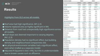 Highlights from OLS across all models.
●Roof area had high significance. (M1,2,3)
●Volume replaced area as highly significant in M4.
●Distance from road had unexpectedly high significance across
all models.
●Roof slope was deemed important to varying degrees.
(M,1,2,3)
●Population density had no significant effect, but building
density and neighbourhood compactness did.
●No physical environment variables had a significant effect,
even when trialled as a separate model.
●Adjusted R-Squared is low (~6%), but this is understandable
due to known causes such as affluence.
Results
 