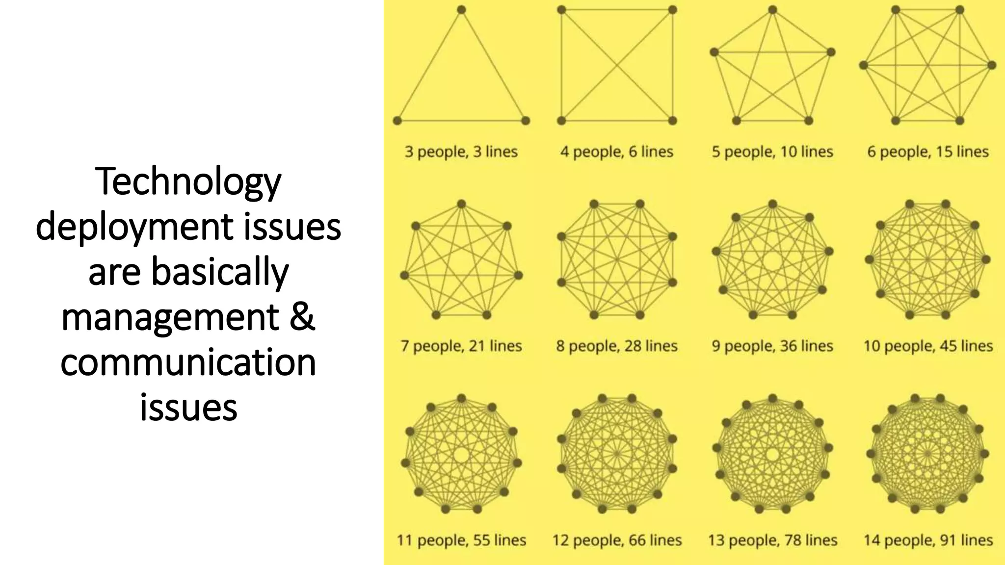 Technology
deployment issues
are basically
management &
communication
issues
 