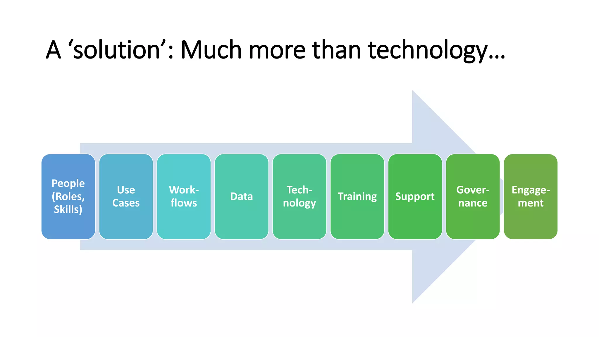 A ‘solution’: Much more than technology…
People
(Roles,
Skills)
Use
Cases
Work-
flows
Data
Tech-
nology
Training Support
Gover-
nance
Engage-
ment
 