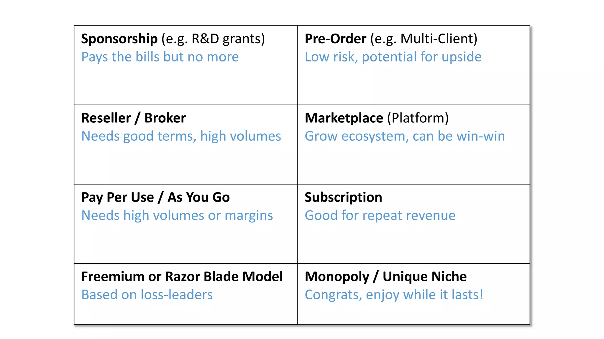 Sponsorship (e.g. R&D grants)
Pays the bills but no more
Pre-Order (e.g. Multi-Client)
Low risk, potential for upside
Reseller / Broker
Needs good terms, high volumes
Marketplace (Platform)
Grow ecosystem, can be win-win
Pay Per Use / As You Go
Needs high volumes or margins
Subscription
Good for repeat revenue
Freemium or Razor Blade Model
Based on loss-leaders
Monopoly / Unique Niche
Congrats, enjoy while it lasts!
 