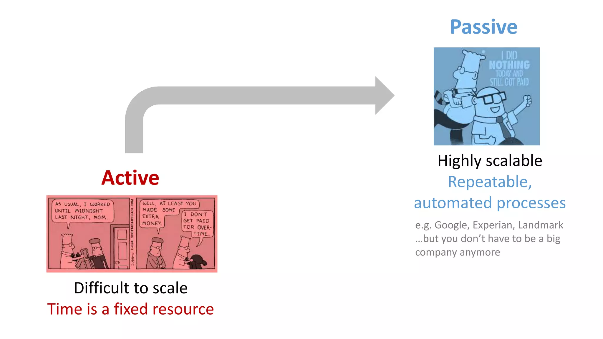 Difficult to scale
Time is a fixed resource
Highly scalable
Repeatable,
automated processes
Active
Passive
e.g. Google, Experian, Landmark
…but you don’t have to be a big
company anymore
 