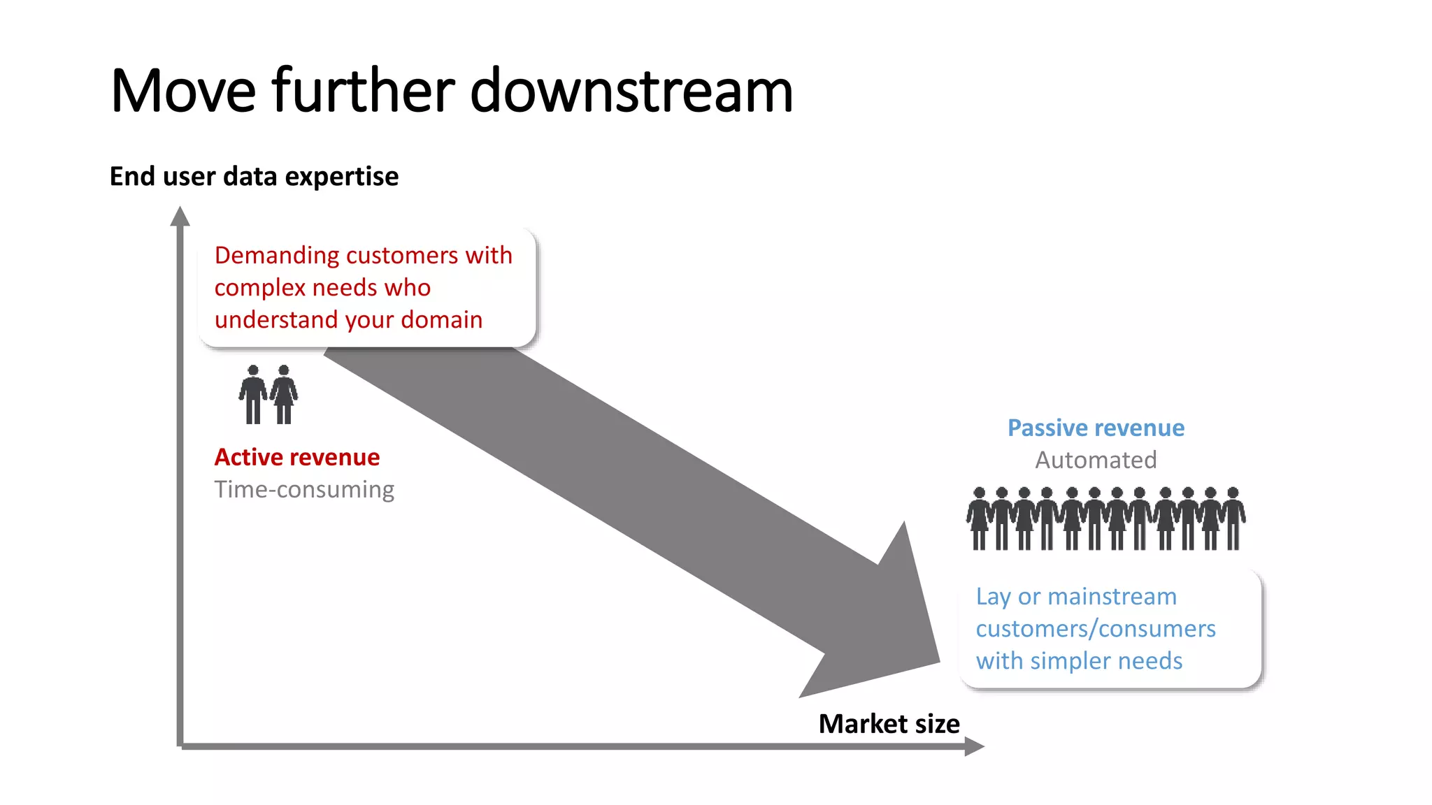 Move further downstream
Market size
End user data expertise
Demanding customers with
complex needs who
understand your domain
Lay or mainstream
customers/consumers
with simpler needs
Active revenue
Time-consuming
Passive revenue
Automated
 