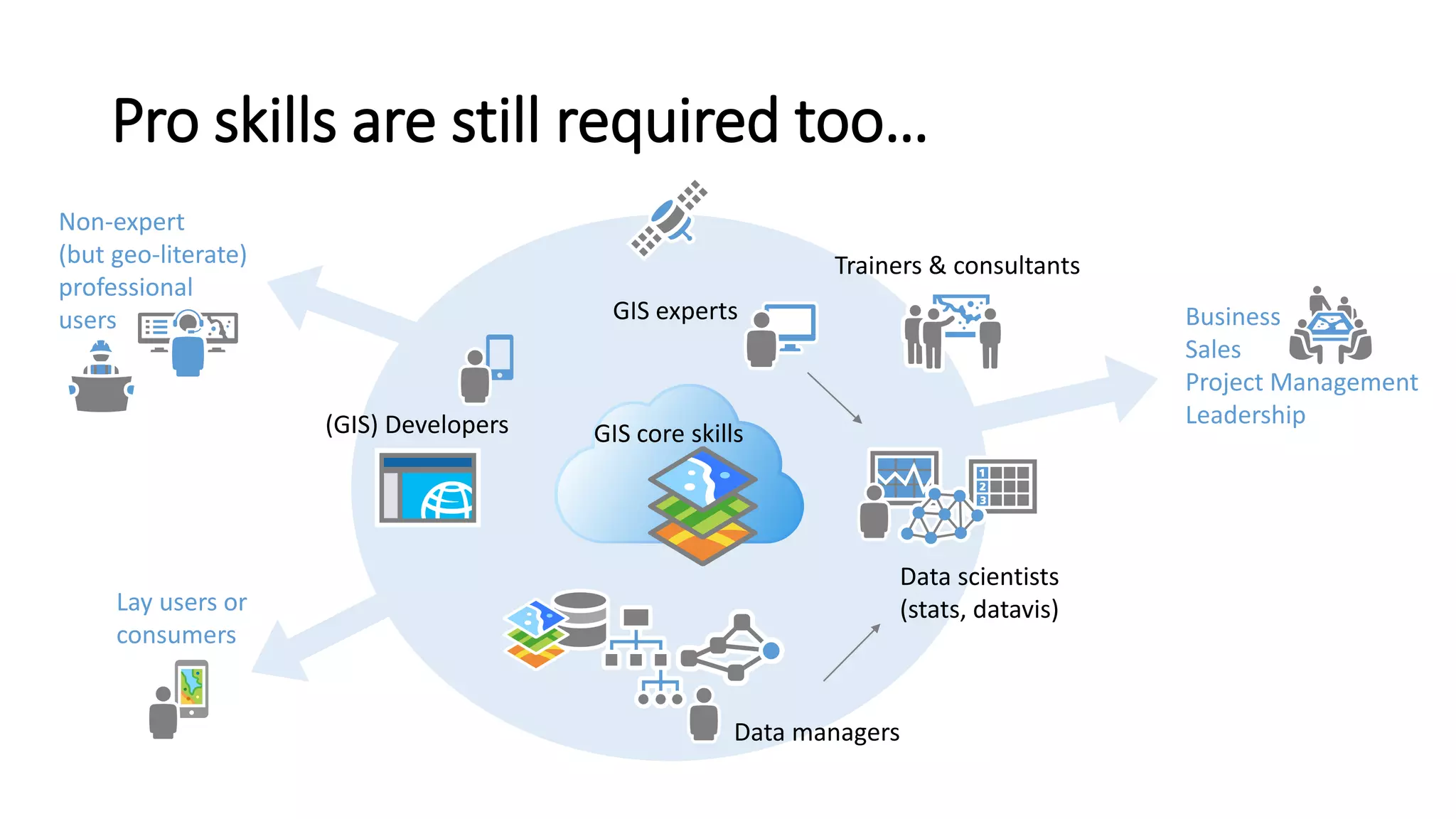 Pro skills are still required too…
Non-expert
(but geo-literate)
professional
users
(GIS) Developers
GIS experts
Trainers & consultants
Business
Sales
Project Management
Leadership
Data scientists
(stats, datavis)
Data managers
GIS core skills
Lay users or
consumers
 