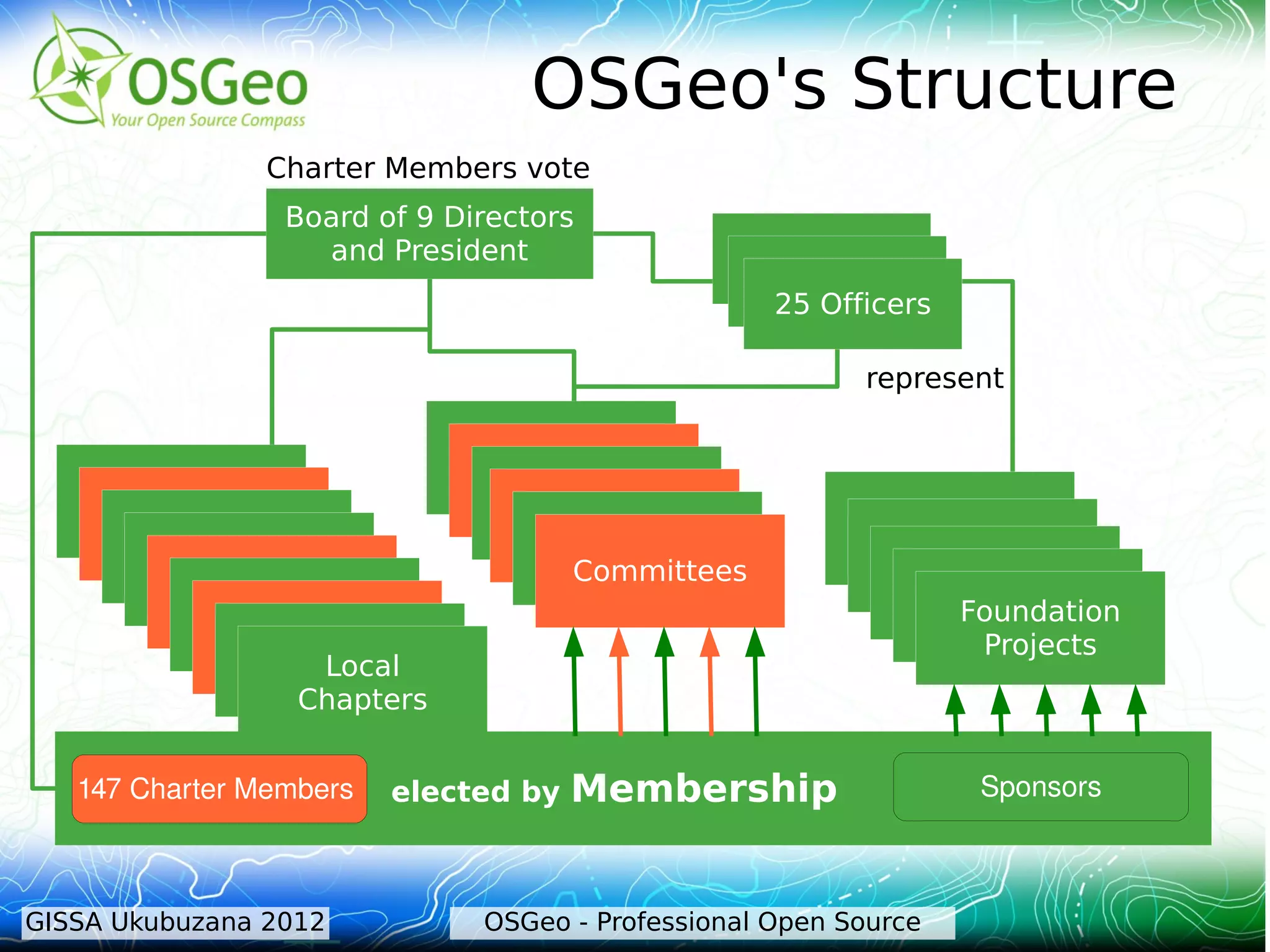 OSGeo's Structure
                Charter Members vote
                 Board of 9 Directors
                   and President                   Officers
                                                    Officers
                                                   25 Officers

                                                          represent

                              Committees
                               Committees
                                Committees
                                 Committees
                                  Committees
                                    Committees                     Local
                                                                     Local
                                                                  Chapters
                Local                                               Foundation
                                                                   Chapters
                  Local
               Chapters                                              Projects
                   Local
                Chapters
                 Chapters


   147 Charter Members    elected by   Membership                    Sponsors



GISSA Ukubuzana 2012           OSGeo - Professional Open Source
 