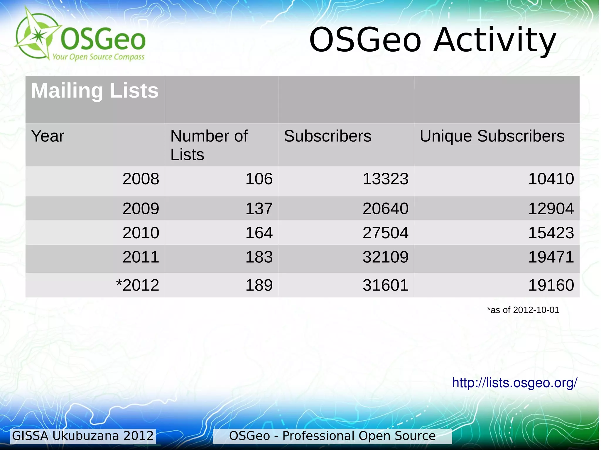OSGeo Activity
  Mailing Lists

  Year              Number of   Subscribers     Unique Subscribers
                    Lists
               2008         106           13323              10410
               2009          137               20640                         12904
               2010          164               27504                         15423
               2011          183               32109                         19471
              *2012          189               31601                         19160
                                                                    *as of 2012-10-01




                                                              http://lists.osgeo.org/


GISSA Ukubuzana 2012       OSGeo - Professional Open Source
 
