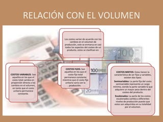 RELACIÓN CON EL VOLUMEN

                             Los costos varían de acuerdo con los
                                  cambios en el volumen de
                             producción, este se enmarca en casi
                             todos los aspectos del costeo de un
                               producto, estos se clasifican en:




                             COSTOS FIJOS: Son
                            aquellos en los que el                     COSTOS MIXTOS: Estos tienen la
COSTOS VARIABLES: Son          costo fijo total                      característica de ser fijos y variables,
 aquellos en los que el     permanece constante                                existen dos tipos:
 costo total cambia en     mientras que el costo fijo
                                                                     Semivariables: La parte fija del costo
proporción directa a los     unitario varía con la
                                                                       semivariable representa un cargo
cambios en el volumen,           producción.
                                                                    mínimo, siendo la parte variable la que
 en tanto que el costo
                                                                      adquiere un mayor peso dentro del
  unitario permanece
                                                                             costeo del producto.
       constante.
                                                                     Escalonados: La parte de los costos
                                                                       escalonados cambia a diferentes
                                                                      niveles de producción puesto que
                                                                     estos son adquiridos en su totalidad
                                                                               por el volumen.
 