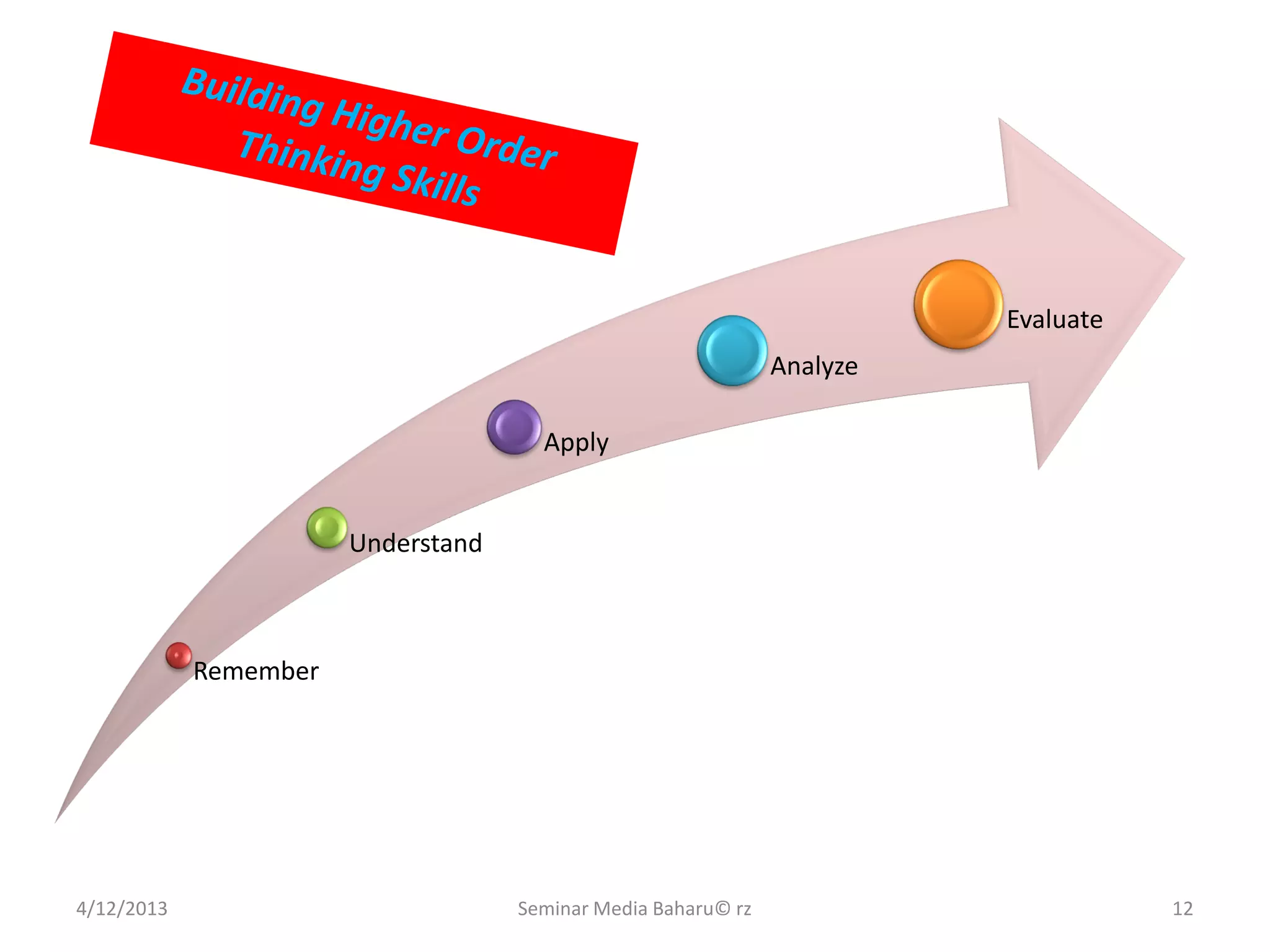 4/12/2013 Seminar Media Baharu© rz 12
Remember
Understand
Apply
Analyze
Evaluate
 