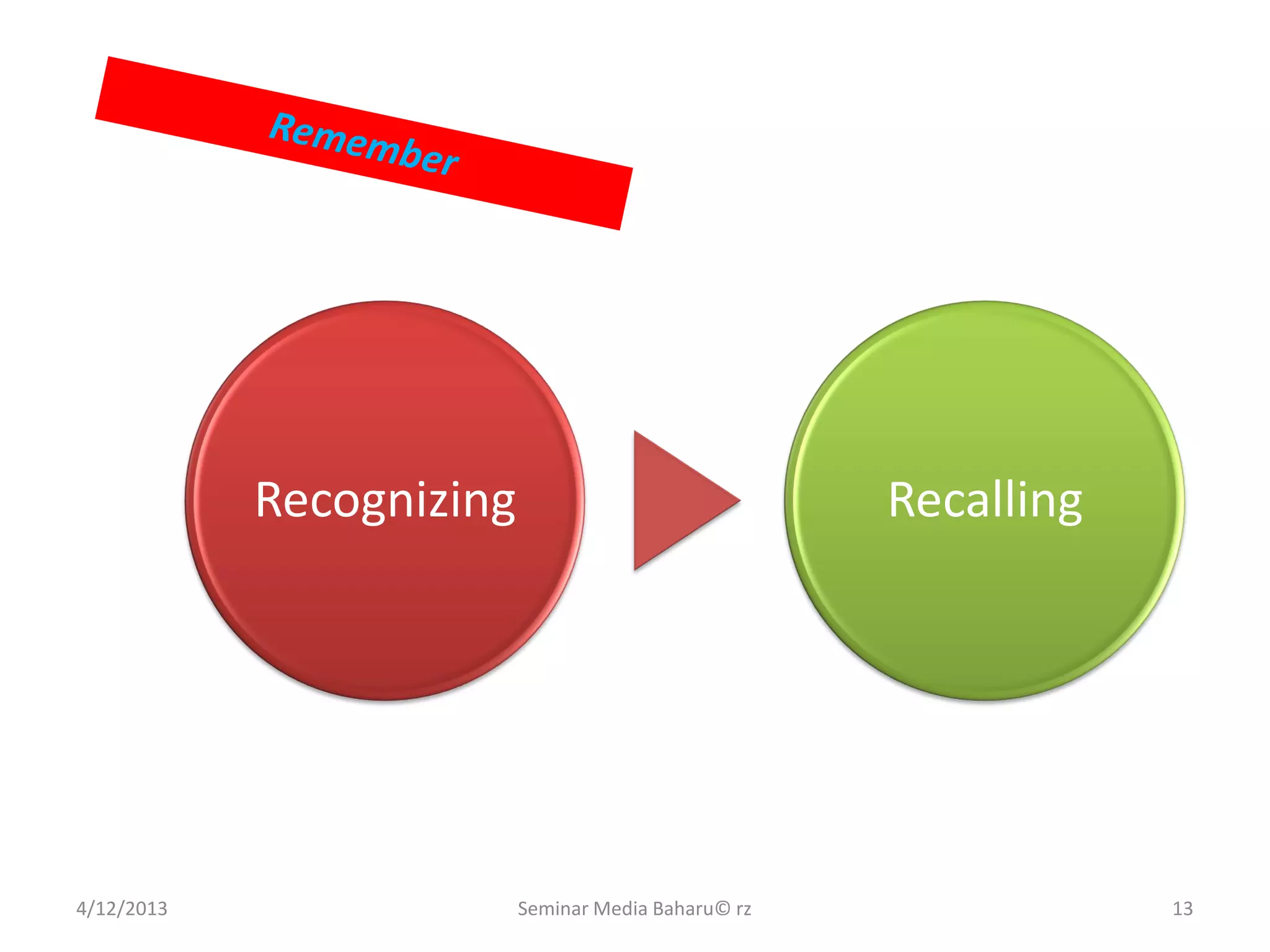 4/12/2013 Seminar Media Baharu© rz 13
Recognizing Recalling
 