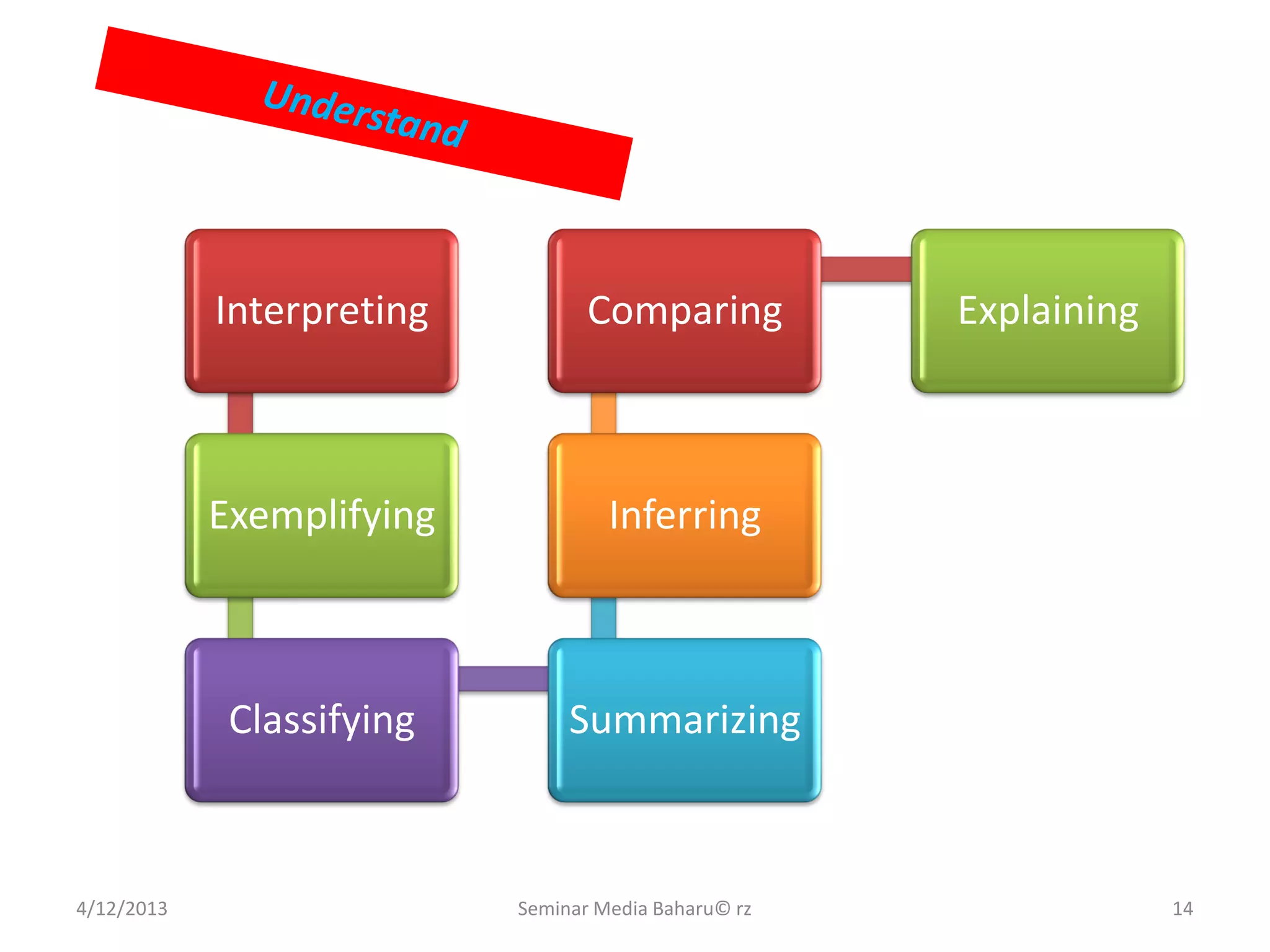 4/12/2013 Seminar Media Baharu© rz 14
Interpreting
Exemplifying
Classifying Summarizing
Inferring
Comparing Explaining
 