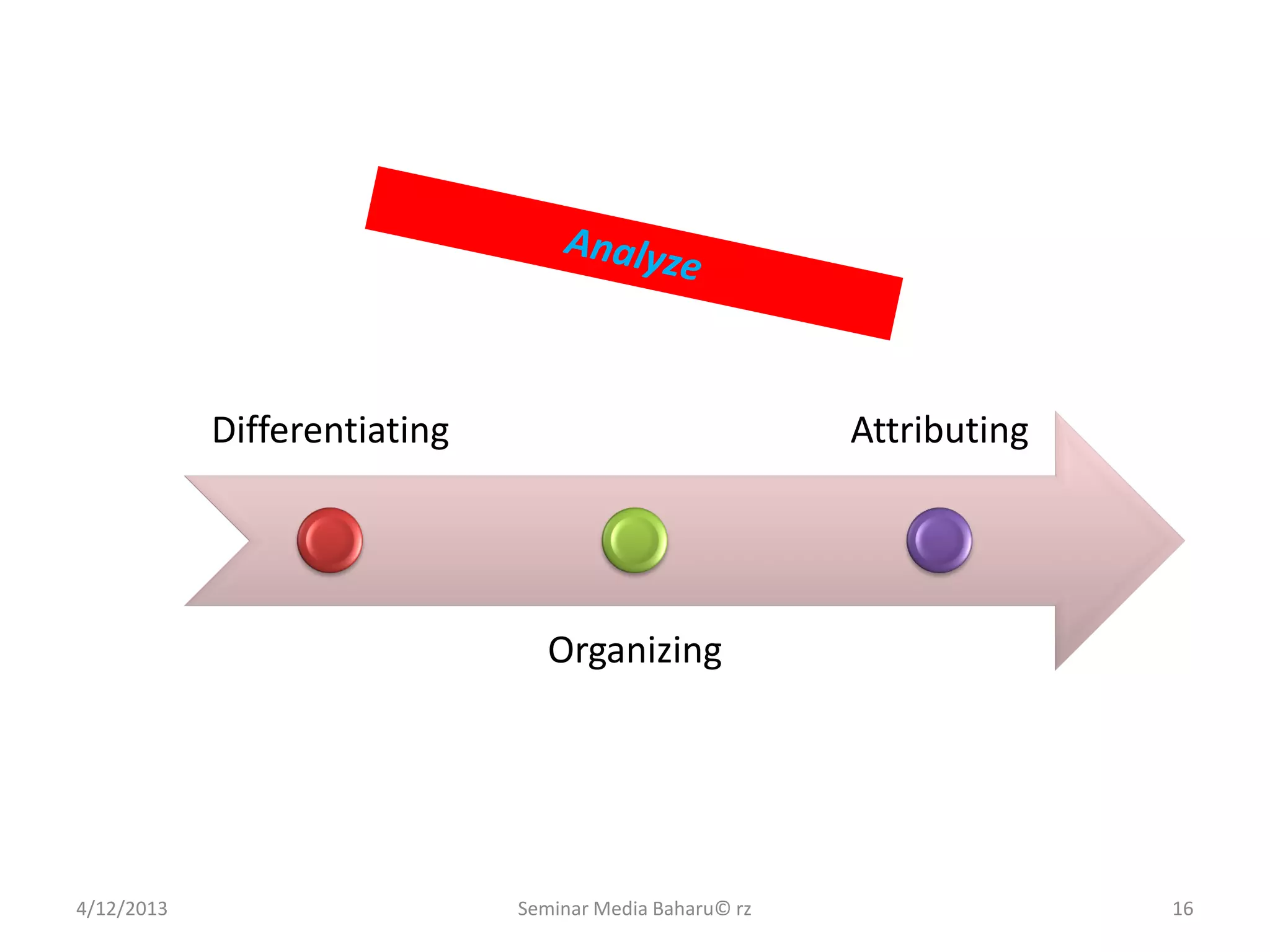 4/12/2013 Seminar Media Baharu© rz 16
Differentiating
Organizing
Attributing
 