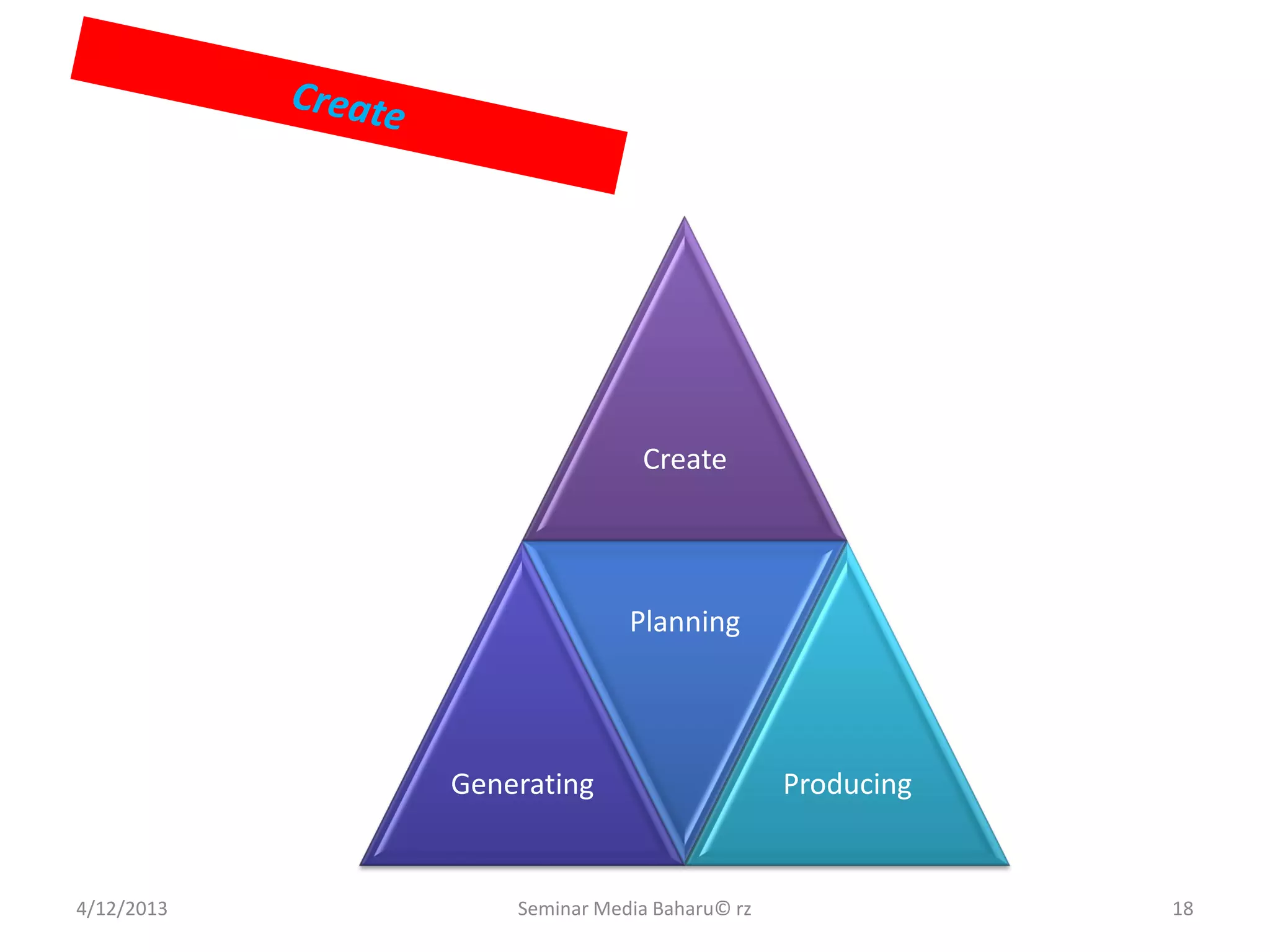 4/12/2013 Seminar Media Baharu© rz 18
Create
Generating
Planning
Producing
 