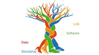 Lidé
Software
Data
Standardy
 