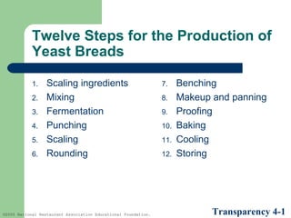 Twelve Steps for the Production of
Yeast Breads
1.
2.
3.
4.
5.
6.

Scaling ingredients
Mixing
Fermentation
Punching
Scaling
Rounding

©2005 National Restaurant Association Educational Foundation.

7.
8.
9.
10.
11.
12.

Benching
Makeup and panning
Proofing
Baking
Cooling
Storing

Transparency 4-1

 