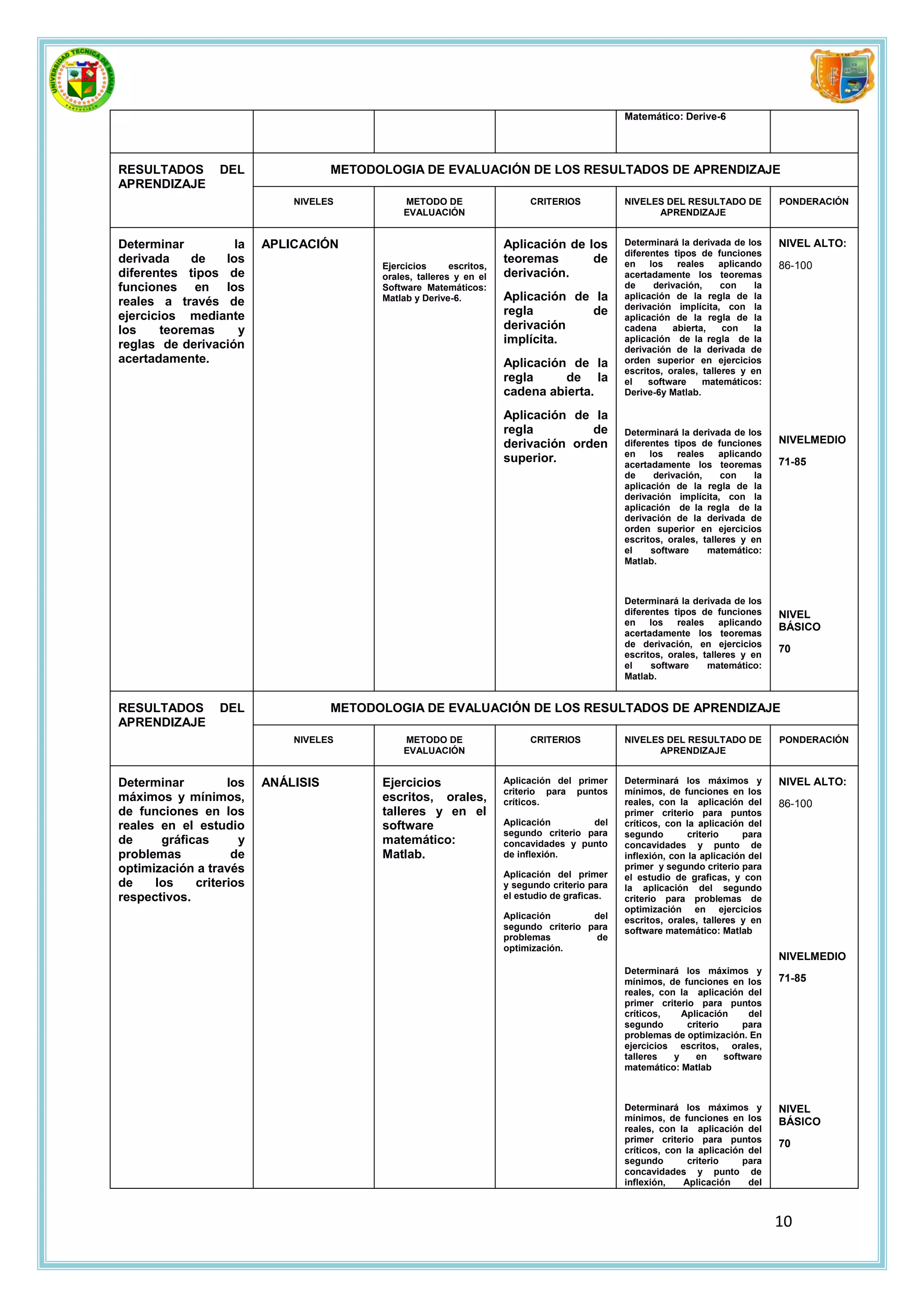 Matemático: Derive-6




RESULTADOS       DEL                METODOLOGIA DE EVALUACIÓN DE LOS RESULTADOS DE APRENDIZAJE
APRENDIZAJE
                             NIVELES           METODO DE                   CRITERIOS            NIVELES DEL RESULTADO DE           PONDERACIÓN
                                               EVALUACIÓN                                             APRENDIZAJE


Determinar         la    APLICACIÓN                                   Aplicación de los         Determinará la derivada de los     NIVEL ALTO:
                                                                                                diferentes tipos de funciones
derivada     de  los                                                  teoremas       de         en    los   reales    aplicando
                                          Ejercicios      escritos,                                                                86-100
diferentes tipos de                       orales, talleres y en el    derivación.               acertadamente los teoremas
funciones en los                          Software Matemáticos:                                 de     derivación,     con    la
reales a través de                        Matlab y Derive-6.          Aplicación de la          aplicación de la regla de la
                                                                                                derivación implícita, con la
ejercicios mediante                                                   regla        de           aplicación de la regla de la
los     teoremas    y                                                 derivación                cadena     abierta,    con    la
reglas de derivación                                                  implícita.                aplicación de la regla de la
                                                                                                derivación de la derivada de
acertadamente.                                                        Aplicación de la          orden superior en ejercicios
                                                                                                escritos, orales, talleres y en
                                                                      regla     de la           el    software    matemáticos:
                                                                      cadena abierta.           Derive-6y Matlab.

                                                                      Aplicación de la
                                                                      regla         de          Determinará la derivada de los
                                                                      derivación orden          diferentes tipos de funciones      NIVELMEDIO
                                                                                                en    los   reales    aplicando
                                                                      superior.                 acertadamente los teoremas         71-85
                                                                                                de     derivación,     con    la
                                                                                                aplicación de la regla de la
                                                                                                derivación implícita, con la
                                                                                                aplicación de la regla de la
                                                                                                derivación de la derivada de
                                                                                                orden superior en ejercicios
                                                                                                escritos, orales, talleres y en
                                                                                                el    software     matemático:
                                                                                                Matlab.



                                                                                                Determinará la derivada de los
                                                                                                diferentes tipos de funciones      NIVEL
                                                                                                en    los   reales    aplicando
                                                                                                                                   BÁSICO
                                                                                                acertadamente los teoremas
                                                                                                de derivación, en ejercicios
                                                                                                                                   70
                                                                                                escritos, orales, talleres y en
                                                                                                el    software     matemático:
                                                                                                Matlab.


RESULTADOS       DEL                METODOLOGIA DE EVALUACIÓN DE LOS RESULTADOS DE APRENDIZAJE
APRENDIZAJE
                             NIVELES           METODO DE                   CRITERIOS            NIVELES DEL RESULTADO DE           PONDERACIÓN
                                               EVALUACIÓN                                             APRENDIZAJE


Determinar         los   ANÁLISIS         Ejercicios                  Aplicación del primer     Determinará los máximos y          NIVEL ALTO:
                                                                      criterio para puntos      mínimos, de funciones en los
máximos y mínimos,                        escritos, orales,           críticos.                 reales, con la aplicación del      86-100
de funciones en los                       talleres y en el                                      primer criterio para puntos
reales en el estudio                      software                    Aplicación        del     críticos, con la aplicación del
                                                                      segundo criterio para     segundo        criterio    para
de     gráficas      y                    matemático:                 concavidades y punto      concavidades y punto de
problemas           de                    Matlab.                     de inflexión.             inflexión, con la aplicación del
optimización a través                                                                           primer y segundo criterio para
                                                                      Aplicación del primer     el estudio de graficas, y con
de    los    criterios                                                y segundo criterio para   la aplicación del segundo
respectivos.                                                          el estudio de graficas.   criterio para problemas de
                                                                                                optimización en ejercicios
                                                                      Aplicación        del     escritos, orales, talleres y en
                                                                      segundo criterio para     software matemático: Matlab
                                                                      problemas          de
                                                                      optimización.
                                                                                                                                   NIVELMEDIO
                                                                                                Determinará los máximos y
                                                                                                mínimos, de funciones en los       71-85
                                                                                                reales, con la aplicación del
                                                                                                primer criterio para puntos
                                                                                                críticos,    Aplicación     del
                                                                                                segundo       criterio     para
                                                                                                problemas de optimización. En
                                                                                                ejercicios escritos, orales,
                                                                                                talleres   y    en     software
                                                                                                matemático: Matlab



                                                                                                Determinará los máximos y          NIVEL
                                                                                                mínimos, de funciones en los       BÁSICO
                                                                                                reales, con la aplicación del
                                                                                                primer criterio para puntos        70
                                                                                                críticos, con la aplicación del
                                                                                                segundo       criterio     para
                                                                                                concavidades y punto de
                                                                                                inflexión,   Aplicación     del



                                                                                                                                   10
 