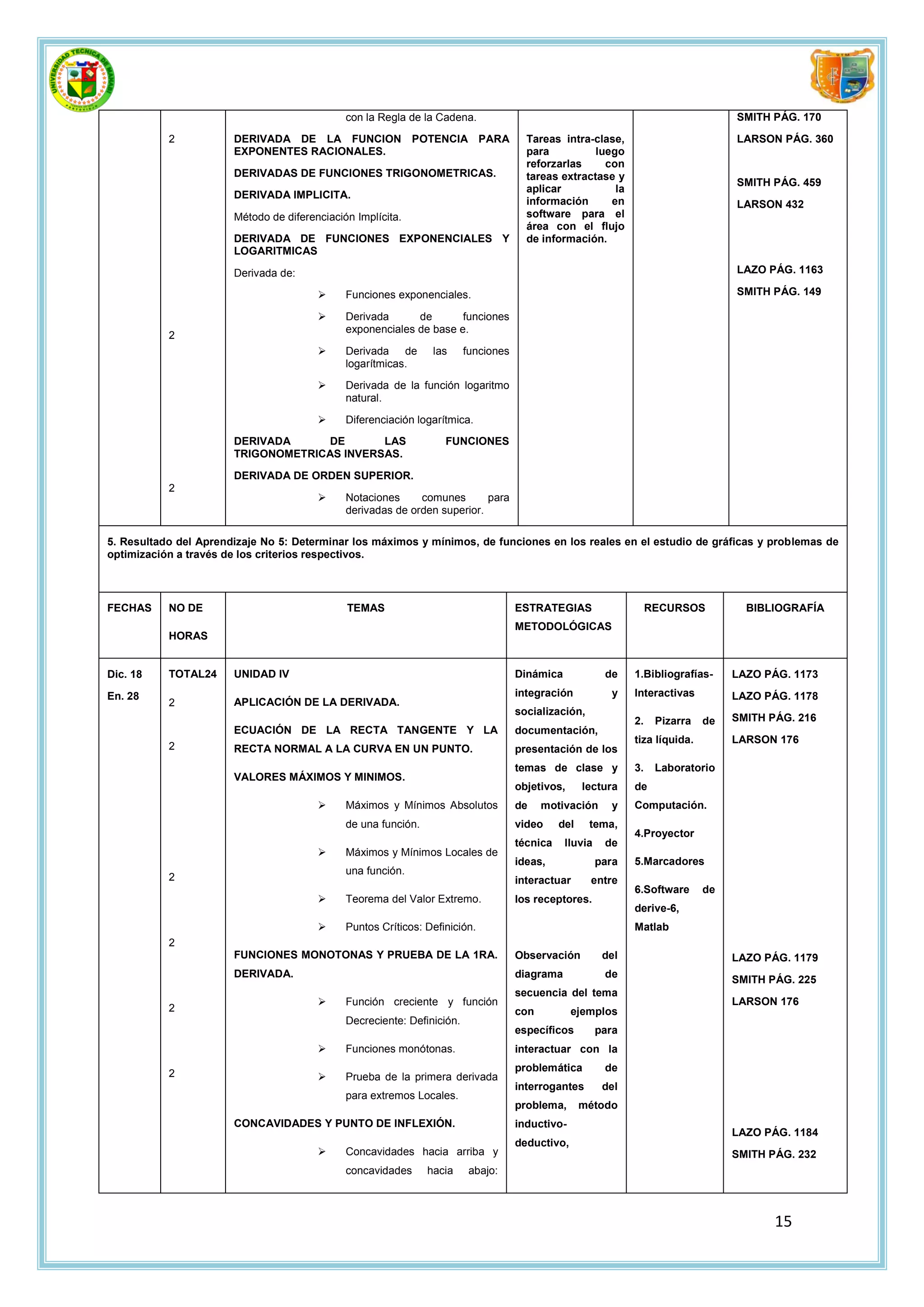 con la Regla de la Cadena.                                                             SMITH PÁG. 170

           2           DERIVADA DE LA FUNCION POTENCIA PARA                            Tareas intra-clase,                           LARSON PÁG. 360
                       EXPONENTES RACIONALES.                                          para          luego
                                                                                       reforzarlas     con
                       DERIVADAS DE FUNCIONES TRIGONOMETRICAS.                         tareas extractase y
                                                                                                                                     SMITH PÁG. 459
                                                                                       aplicar           la
                       DERIVADA IMPLICITA.
                                                                                       información      en                           LARSON 432
                       Método de diferenciación Implícita.                             software para el
                                                                                       área con el flujo
                       DERIVADA DE FUNCIONES EXPONENCIALES Y                           de información.
                       LOGARITMICAS

                       Derivada de:                                                                                                  LAZO PÁG. 1163

                                             Funciones exponenciales.                                                               SMITH PÁG. 149

                                             Derivada      de       funciones
                                              exponenciales de base e.
           2
                                             Derivada de        las     funciones
                                              logarítmicas.

                                             Derivada de la función logaritmo
                                              natural.

                                             Diferenciación logarítmica.

                       DERIVADA     DE       LAS                   FUNCIONES
                       TRIGONOMETRICAS INVERSAS.

                       DERIVADA DE ORDEN SUPERIOR.
           2
                                             Notaciones     comunes       para
                                              derivadas de orden superior.

5. Resultado del Aprendizaje No 5: Determinar los máximos y mínimos, de funciones en los reales en el estudio de gráficas y problemas de
optimización a través de los criterios respectivos.



FECHAS     NO DE                              TEMAS                                  ESTRATEGIAS                     RECURSOS          BIBLIOGRAFÍA
                                                                                     METODOLÓGICAS
           HORAS


Dic. 18    TOTAL24     UNIDAD IV                                                     Dinámica             de    1.Bibliografías-     LAZO PÁG. 1173

En. 28                                                                               integración           y    Interactivas         LAZO PÁG. 1178
           2           APLICACIÓN DE LA DERIVADA.
                                                                                     socialización,
                                                                                                                2.    Pizarra   de   SMITH PÁG. 216
                       ECUACIÓN DE LA RECTA TANGENTE Y LA                            documentación,
                                                                                                                tiza líquida.        LARSON 176
           2           RECTA NORMAL A LA CURVA EN UN PUNTO.                          presentación de los
                                                                                     temas de clase y           3.    Laboratorio
                       VALORES MÁXIMOS Y MINIMOS.
                                                                                     objetivos,      lectura    de
                                             Máximos y Mínimos Absolutos            de    motivación      y    Computación.
                                              de una función.                        video     del    tema,
                                                                                                                4.Proyector
                                                                                     técnica    lluvia    de
                                             Máximos y Mínimos Locales de
                                                                                     ideas,              para   5.Marcadores
                                              una función.
           2                                                                         interactuar      entre
                                                                                                                6.Software      de
                                             Teorema del Valor Extremo.             los receptores.
                                                                                                                derive-6,
                                             Puntos Críticos: Definición.                                      Matlab
           2
                       FUNCIONES MONOTONAS Y PRUEBA DE LA 1RA.                       Observación          del                        LAZO PÁG. 1179
                       DERIVADA.                                                     diagrama             de
                                                                                                                                     SMITH PÁG. 225
                                                                                     secuencia del tema
                                             Función creciente y función                                                            LARSON 176
           2                                                                         con          ejemplos
                                              Decreciente: Definición.
                                                                                     específicos         para
                                             Funciones monótonas.                   interactuar con la
                                                                                     problemática         de
           2                                 Prueba de la primera derivada
                                                                                     interrogantes        del
                                              para extremos Locales.
                                                                                     problema,       método
                       CONCAVIDADES Y PUNTO DE INFLEXIÓN.                            inductivo-
                                                                                                                                     LAZO PÁG. 1184
                                                                                     deductivo,
                                             Concavidades hacia arriba y                                                            SMITH PÁG. 232
                                              concavidades      hacia     abajo:



                                                                                                                                            15
 