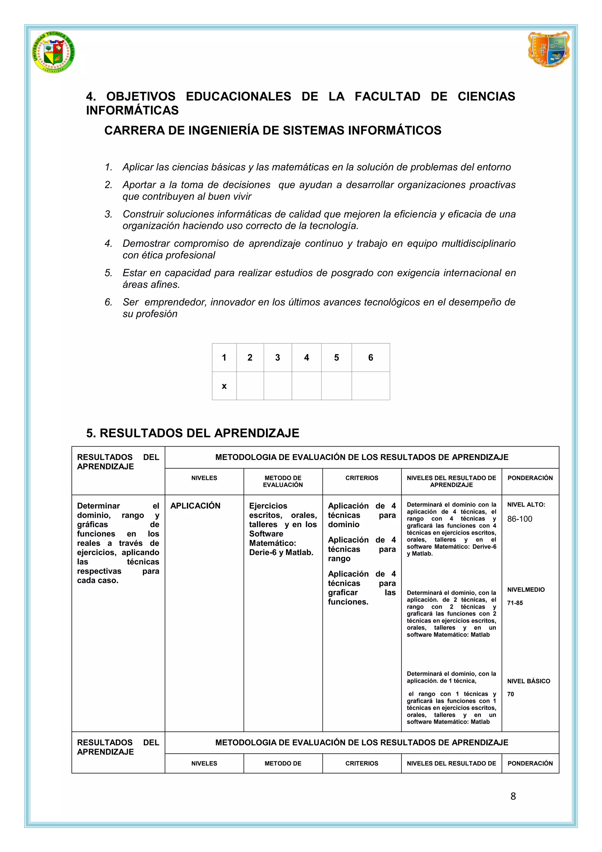 4. OBJETIVOS EDUCACIONALES DE LA FACULTAD DE CIENCIAS
  INFORMÁTICAS
       CARRERA DE INGENIERÍA DE SISTEMAS INFORMÁTICOS

       1. Aplicar las ciencias básicas y las matemáticas en la solución de problemas del entorno
       2. Aportar a la toma de decisiones que ayudan a desarrollar organizaciones proactivas
          que contribuyen al buen vivir
       3. Construir soluciones informáticas de calidad que mejoren la eficiencia y eficacia de una
          organización haciendo uso correcto de la tecnología.
       4. Demostrar compromiso de aprendizaje continuo y trabajo en equipo multidisciplinario
          con ética profesional
       5. Estar en capacidad para realizar estudios de posgrado con exigencia internacional en
          áreas afines.
       6. Ser emprendedor, innovador en los últimos avances tecnológicos en el desempeño de
          su profesión



                                       1   2      3         4    5         6


                                       x




  5. RESULTADOS DEL APRENDIZAJE
RESULTADOS       DEL               METODOLOGIA DE EVALUACIÓN DE LOS RESULTADOS DE APRENDIZAJE
APRENDIZAJE
                             NIVELES           METODO DE             CRITERIOS     NIVELES DEL RESULTADO DE           PONDERACIÓN
                                               EVALUACIÓN                                APRENDIZAJE


Determinar          el   APLICACIÓN        Ejercicios           Aplicación de 4    Determinará el dominio con la      NIVEL ALTO:
                                                                                   aplicación de 4 técnicas, el
dominio, rango y                           escritos, orales,    técnicas    para   rango con 4 técnicas y             86-100
gráficas           de                      talleres y en los    dominio            graficará las funciones con 4
funciones en los                           Software                                técnicas en ejercicios escritos,
reales a través de                         Matemático:          Aplicación de 4    orales, talleres y en el
                                                                                   software Matemático: Derive-6
ejercicios, aplicando                      Derie-6 y Matlab.    técnicas    para   y Matlab.
las          técnicas                                           rango
respectivas      para                                           Aplicación de 4
cada caso.                                                      técnicas    para
                                                                                                                      NIVELMEDIO
                                                                graficar     las   Determinará el dominio, con la
                                                                funciones.         aplicación. de 2 técnicas, el
                                                                                                                      71-85
                                                                                   rango con 2 técnicas y
                                                                                   graficará las funciones con 2
                                                                                   técnicas en ejercicios escritos,
                                                                                   orales, talleres y en un
                                                                                   software Matemático: Matlab




                                                                                   Determinará el dominio, con la
                                                                                   aplicación. de 1 técnica,          NIVEL BÁSICO

                                                                                    el rango con 1 técnicas y         70
                                                                                   graficará las funciones con 1
                                                                                   técnicas en ejercicios escritos,
                                                                                   orales, talleres y en un
                                                                                   software Matemático: Matlab


RESULTADOS       DEL               METODOLOGIA DE EVALUACIÓN DE LOS RESULTADOS DE APRENDIZAJE
APRENDIZAJE
                             NIVELES           METODO DE             CRITERIOS     NIVELES DEL RESULTADO DE           PONDERACIÓN




                                                                                                                       8
 