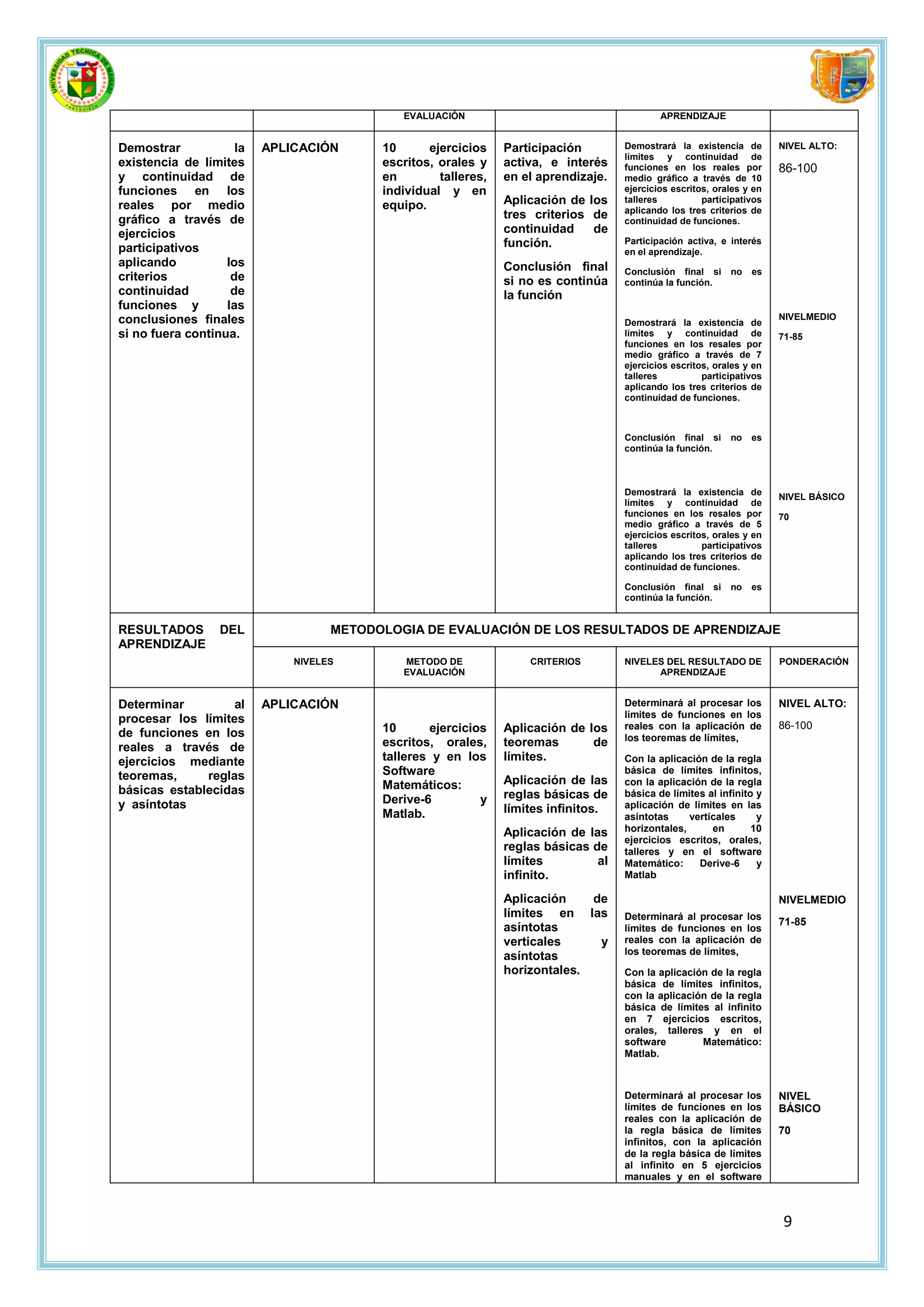 EVALUACIÓN                                      APRENDIZAJE


Demostrar            la   APLICACIÓN      10      ejercicios    Participación        Demostrará la existencia de        NIVEL ALTO:
                                                                                     límites y continuidad de
existencia de límites                     escritos, orales y    activa, e interés    funciones en los reales por        86-100
y continuidad de                          en        talleres,   en el aprendizaje.   medio gráfico a través de 10
funciones en los                          individual y en                            ejercicios escritos, orales y en
reales por medio                          equipo.               Aplicación de los    talleres          participativos
                                                                                     aplicando los tres criterios de
gráfico a través de                                             tres criterios de    continuidad de funciones.
ejercicios                                                      continuidad    de
                                                                función.             Participación activa, e interés
participativos                                                                       en el aprendizaje.
aplicando          los                                          Conclusión final     Conclusión final si     no   es
criterios           de                                          si no es continúa    continúa la función.
continuidad         de                                          la función
funciones y        las
conclusiones finales                                                                                                    NIVELMEDIO
                                                                                     Demostrará la existencia de
si no fuera continua.                                                                límites y continuidad de           71-85
                                                                                     funciones en los resales por
                                                                                     medio gráfico a través de 7
                                                                                     ejercicios escritos, orales y en
                                                                                     talleres          participativos
                                                                                     aplicando los tres criterios de
                                                                                     continuidad de funciones.



                                                                                     Conclusión final si     no   es
                                                                                     continúa la función.



                                                                                     Demostrará la existencia de
                                                                                                                        NIVEL BÁSICO
                                                                                     límites y continuidad de
                                                                                     funciones en los resales por       70
                                                                                     medio gráfico a través de 5
                                                                                     ejercicios escritos, orales y en
                                                                                     talleres          participativos
                                                                                     aplicando los tres criterios de
                                                                                     continuidad de funciones.

                                                                                     Conclusión final si     no   es
                                                                                     continúa la función.


RESULTADOS        DEL               METODOLOGIA DE EVALUACIÓN DE LOS RESULTADOS DE APRENDIZAJE
APRENDIZAJE
                              NIVELES        METODO DE              CRITERIOS        NIVELES DEL RESULTADO DE           PONDERACIÓN
                                             EVALUACIÓN                                    APRENDIZAJE


Determinar         al     APLICACIÓN                                                 Determinará al procesar los        NIVEL ALTO:
procesar los límites                                                                 límites de funciones en los
                                          10      ejercicios    Aplicación de los    reales con la aplicación de        86-100
de funciones en los                                                                  los teoremas de límites,
reales a través de                        escritos, orales,     teoremas       de
ejercicios mediante                       talleres y en los     límites.             Con la aplicación de la regla
teoremas,     reglas                      Software                                   básica de límites infinitos,
                                          Matemáticos:          Aplicación de las    con la aplicación de la regla
básicas establecidas                                            reglas básicas de    básica de límites al infinito y
y asíntotas                               Derive-6         y                         aplicación de límites en las
                                          Matlab.               límites infinitos.
                                                                                     asíntotas     verticales      y
                                                                Aplicación de las    horizontales,      en        10
                                                                                     ejercicios escritos, orales,
                                                                reglas básicas de    talleres y en el software
                                                                límites         al   Matemático:     Derive-6      y
                                                                infinito.            Matlab

                                                                Aplicación    de                                        NIVELMEDIO
                                                                límites en las       Determinará al procesar los
                                                                                                                        71-85
                                                                asíntotas            límites de funciones en los
                                                                verticales     y     reales con la aplicación de
                                                                                     los teoremas de límites,
                                                                asíntotas
                                                                horizontales.        Con la aplicación de la regla
                                                                                     básica de límites infinitos,
                                                                                     con la aplicación de la regla
                                                                                     básica de límites al infinito
                                                                                     en 7 ejercicios escritos,
                                                                                     orales, talleres y en el
                                                                                     software        Matemático:
                                                                                     Matlab.



                                                                                     Determinará al procesar los        NIVEL
                                                                                     límites de funciones en los        BÁSICO
                                                                                     reales con la aplicación de
                                                                                     la regla básica de límites         70
                                                                                     infinitos, con la aplicación
                                                                                     de la regla básica de límites
                                                                                     al infinito en 5 ejercicios
                                                                                     manuales y en el software



                                                                                                                         9
 