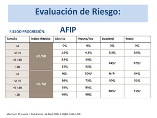 Evaluación de Riesgo:
Miettinen M, Lasota J. Arch Pathol Lab Med 2006, 130(10):1466-1478
Tamaño Indice Mitotico Gástrico Yeyuno/Ileo Duodenal Rectal
RIESGO PROGRESIÓN: AFIP
 