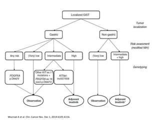 Wozniak A et al. Clin. Cancer Res. Dec 1, 2014:6105-6116.
 